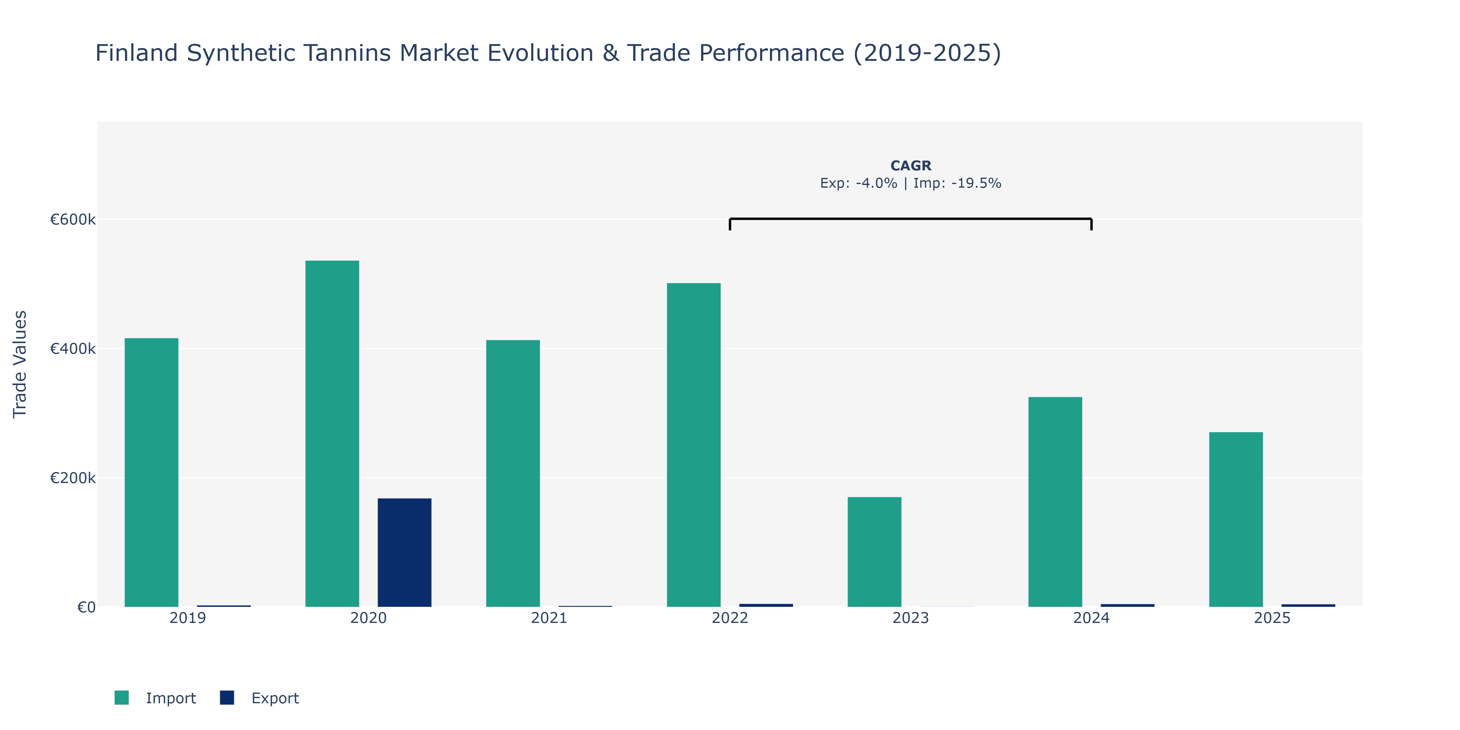 Finland Synthetic Tannins Market: Production & Trade Performance (2019-2025)