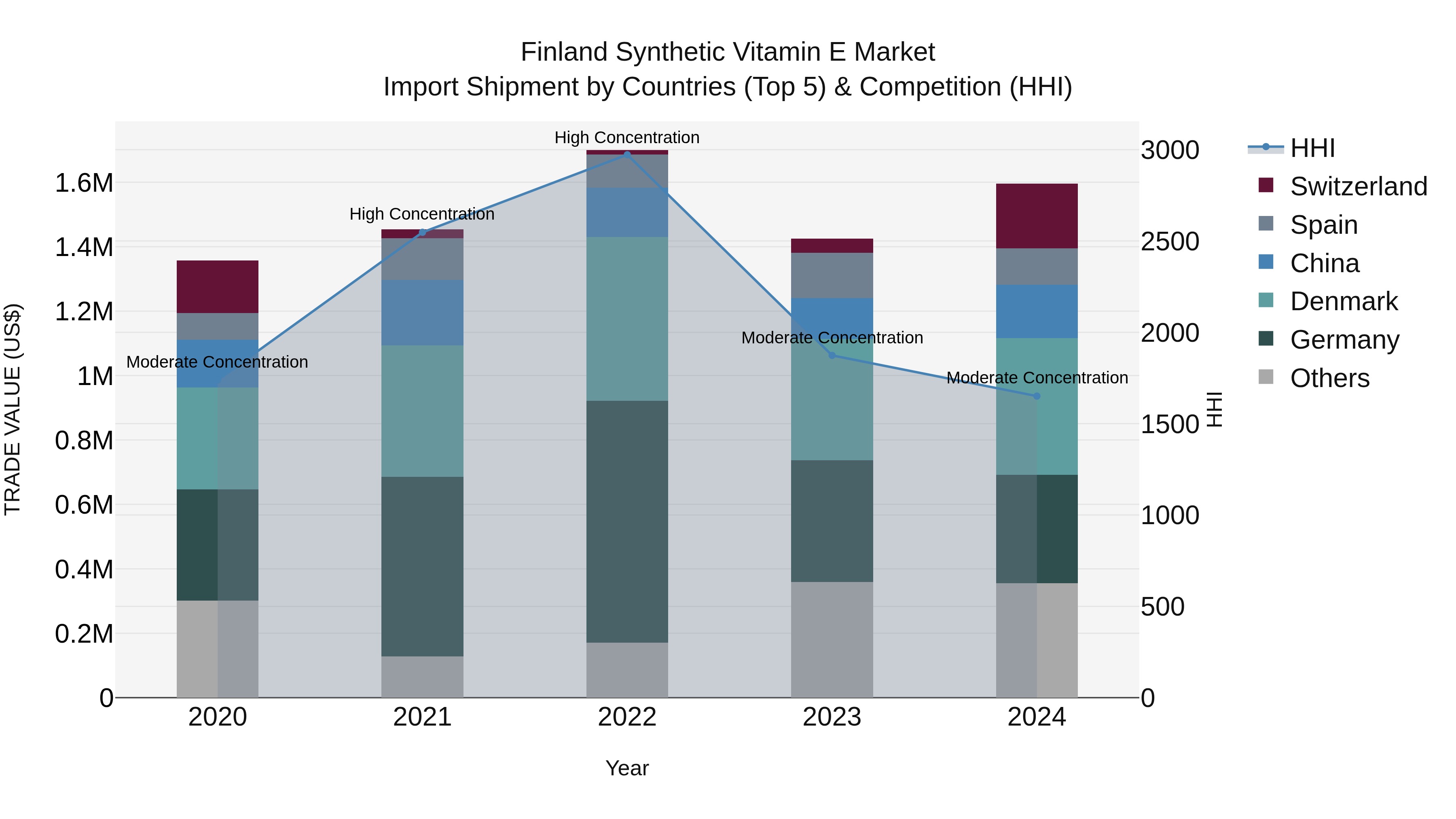 Finland Synthetic Vitamin E Market Top 5 Importing Countries and Market Competition (HHI) Analysis