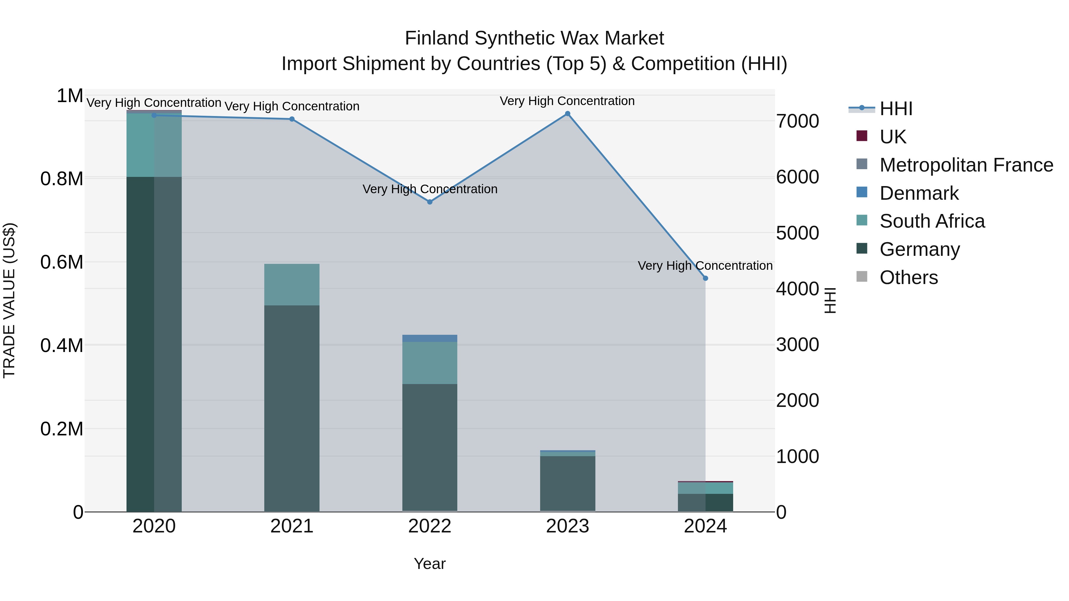 Finland Synthetic Wax Market Top 5 Importing Countries and Market Competition (HHI) Analysis
