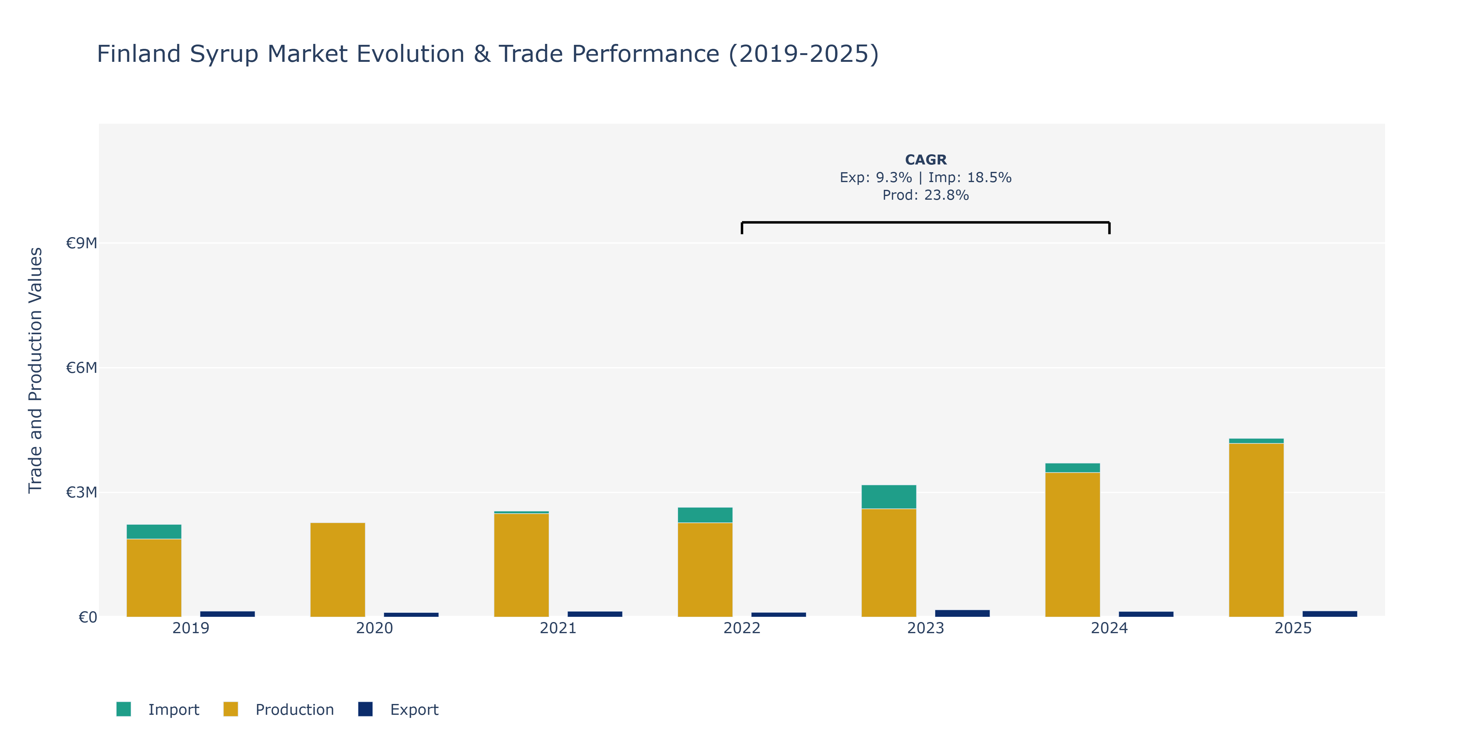 Finland Syrup Market: Production & Trade Performance (2019-2025)