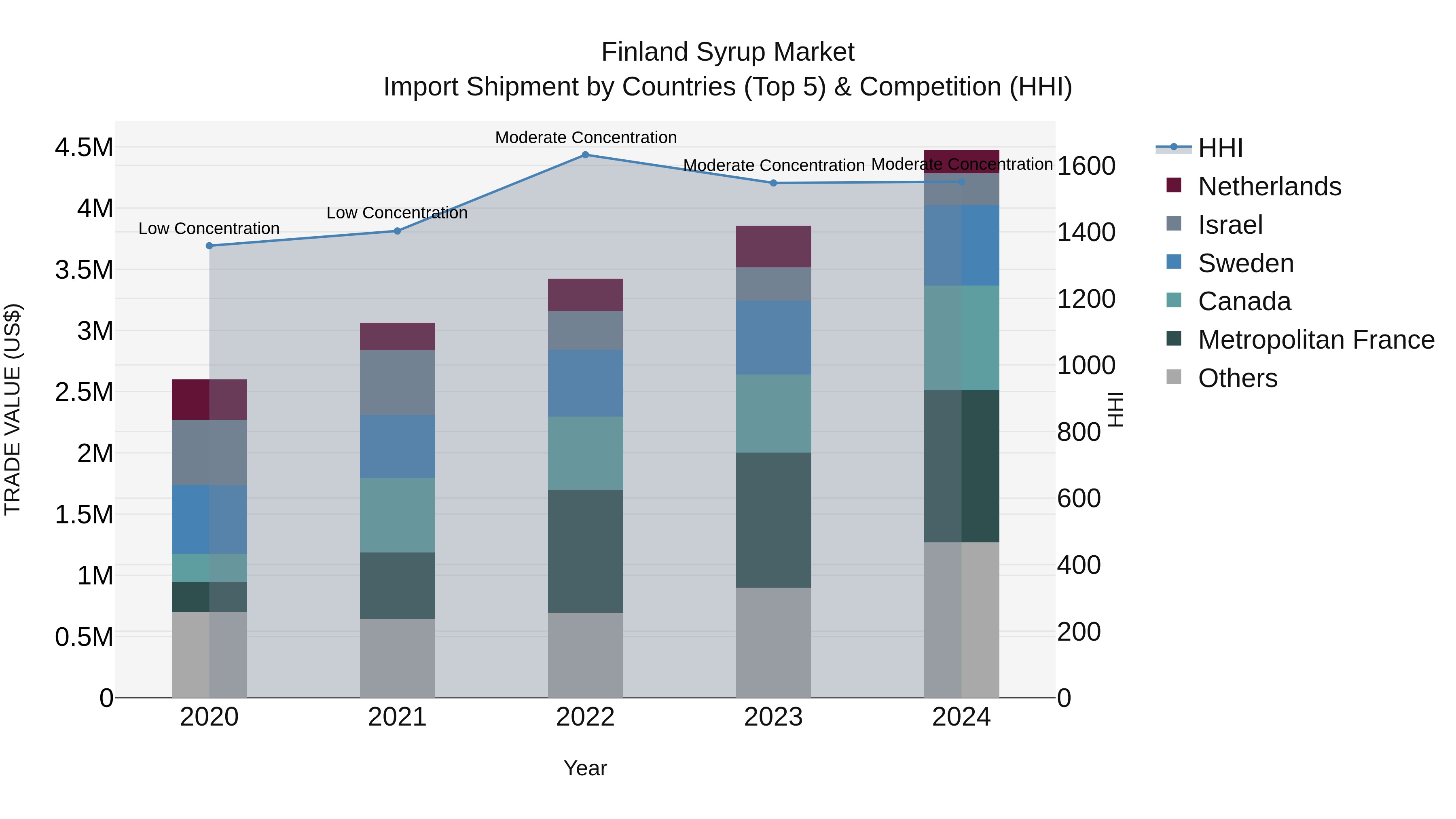 Finland Syrup Market Top 5 Importing Countries and Market Competition (HHI) Analysis