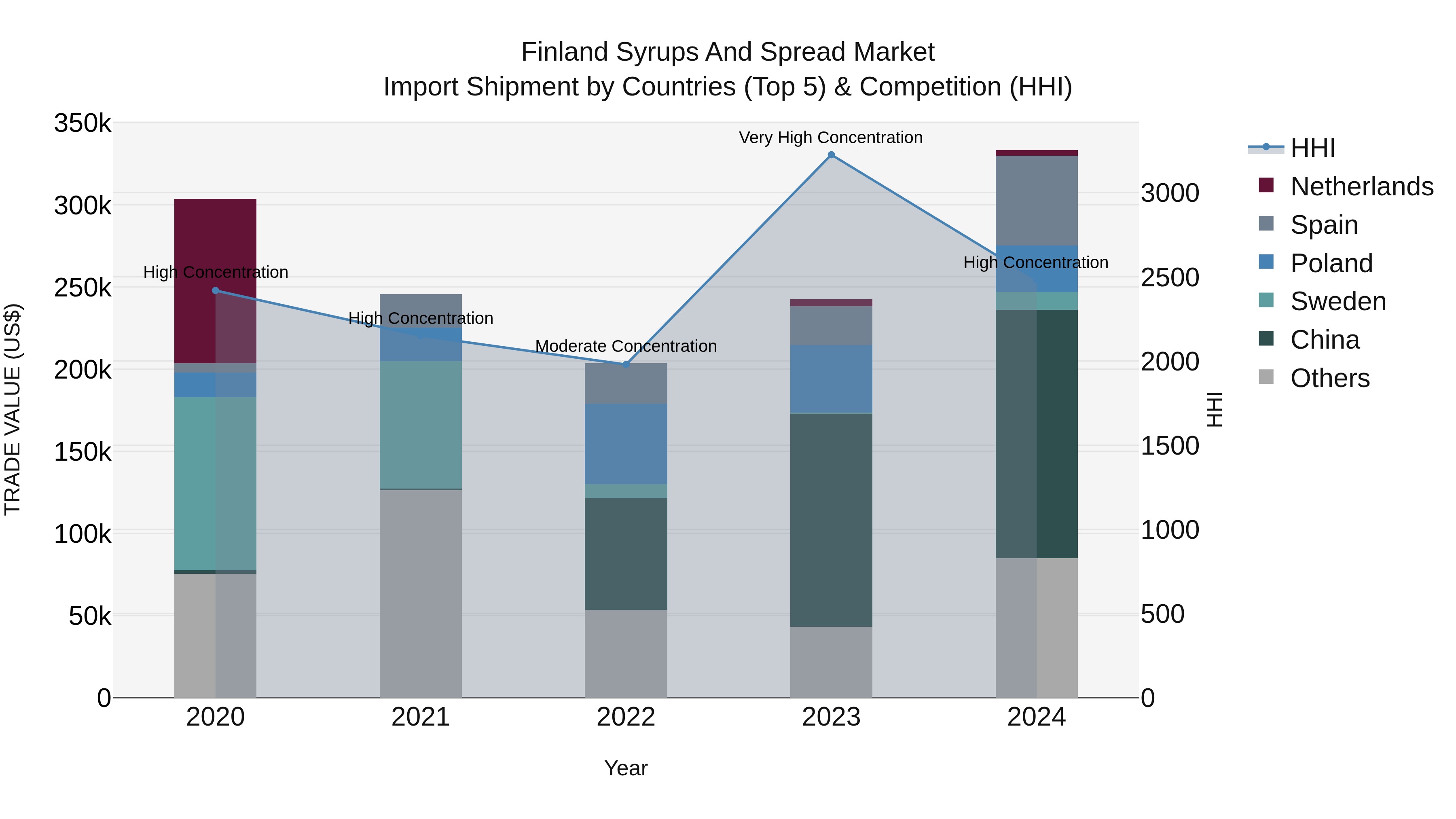 Finland Syrups and Spread Market Top 5 Importing Countries and Market Competition (HHI) Analysis