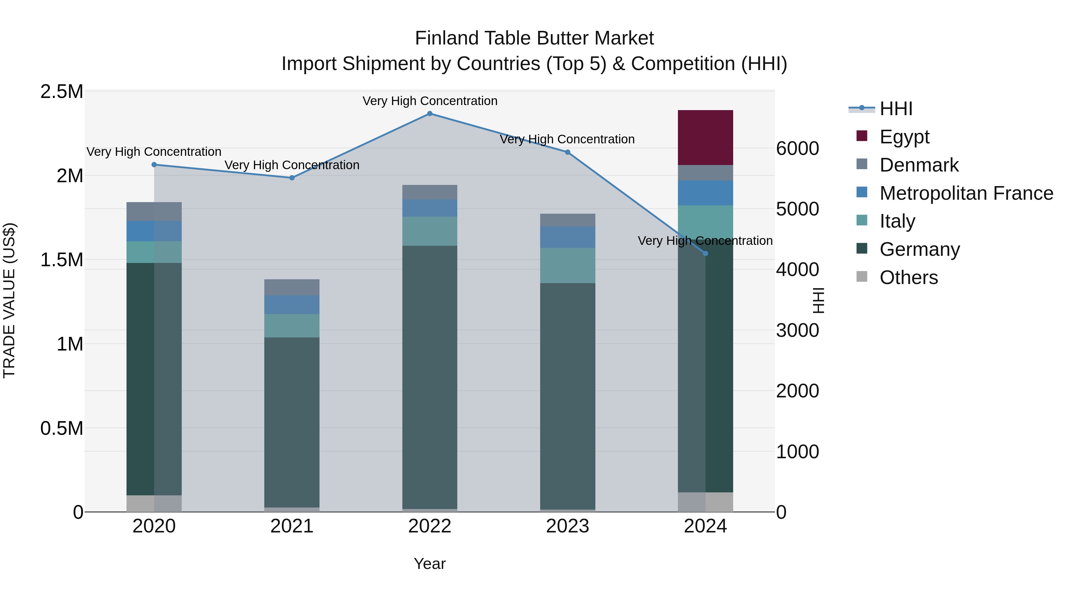 Finland Table Butter Market Top 5 Importing Countries and Market Competition (HHI) Analysis