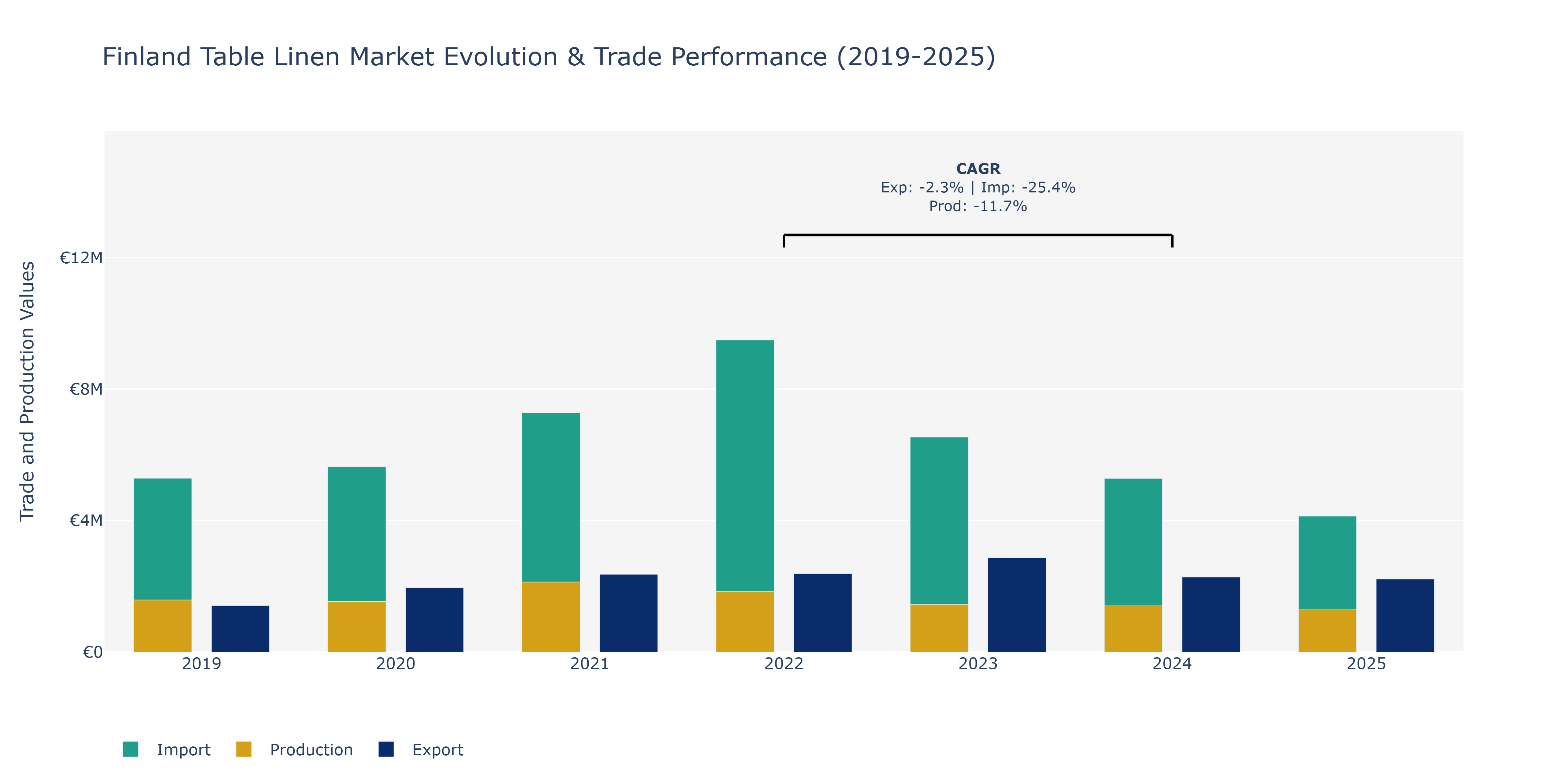 Finland Table Linen Market: Production & Trade Performance (2019-2025)