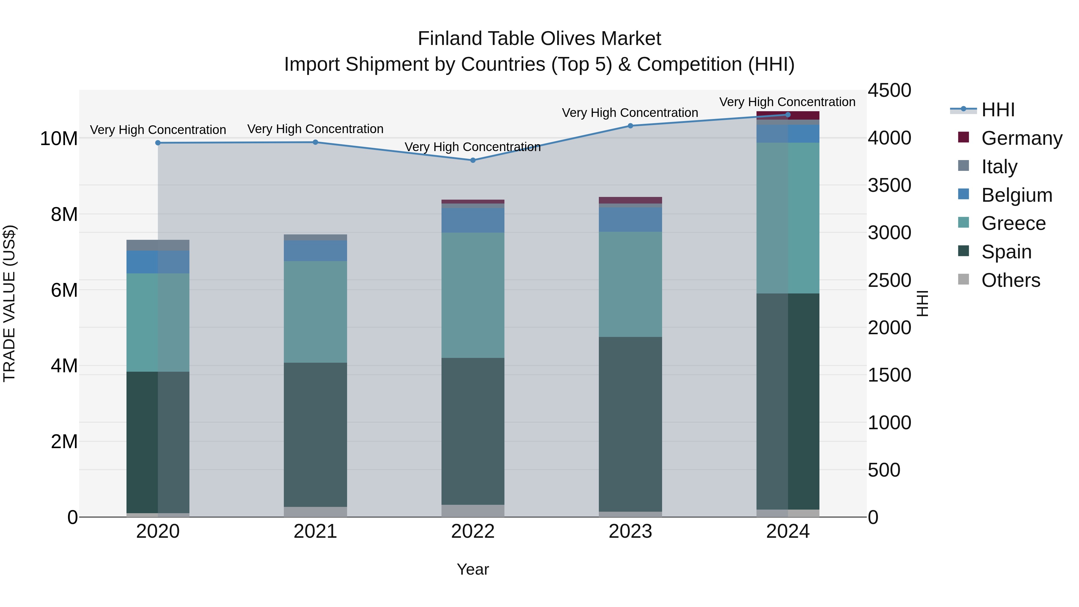 Finland Table Olives Market Top 5 Importing Countries and Market Competition (HHI) Analysis