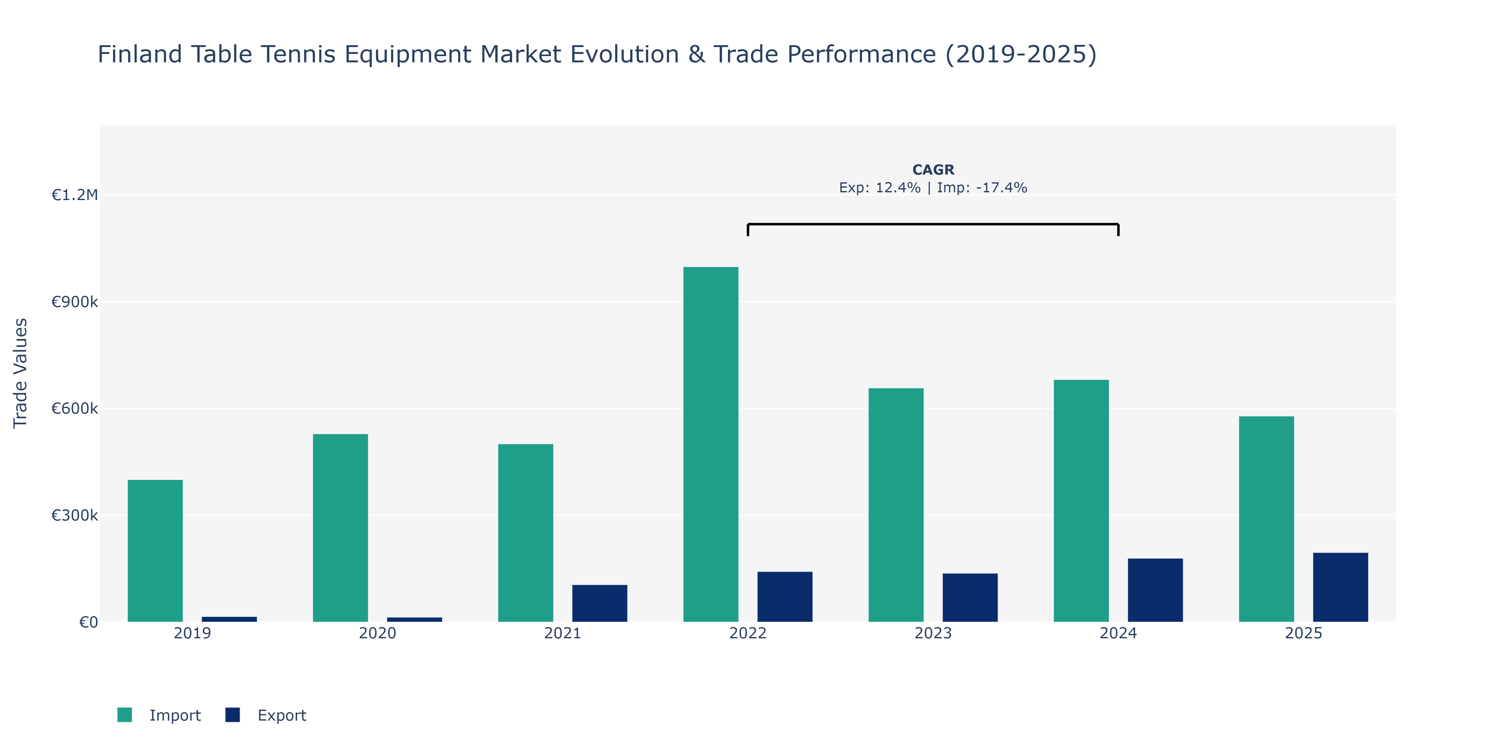 Finland Table Tennis Equipment Market: Production & Trade Performance (2019-2025)
