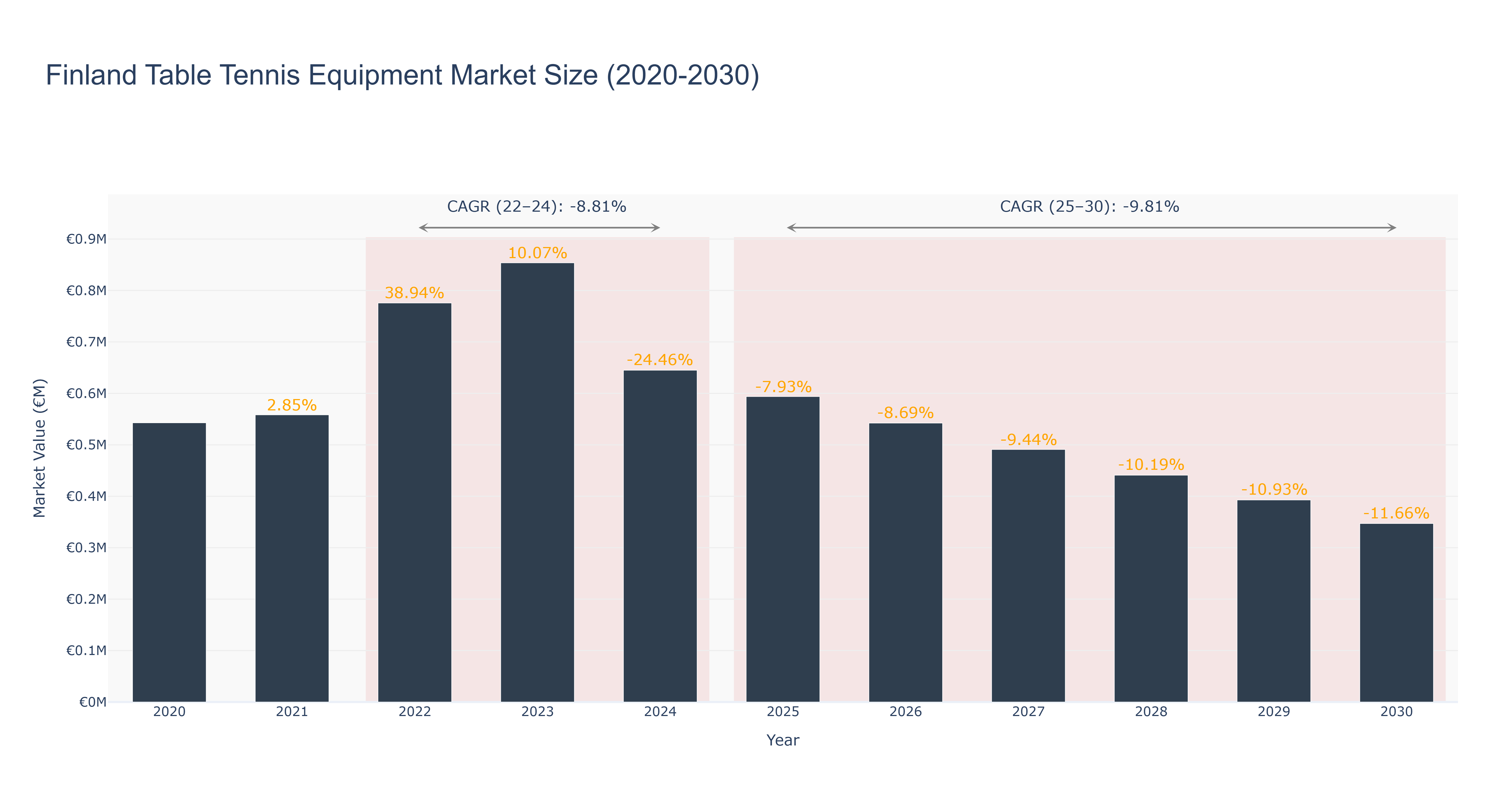 Finland Table Tennis Equipment Market Size (2020-2030)