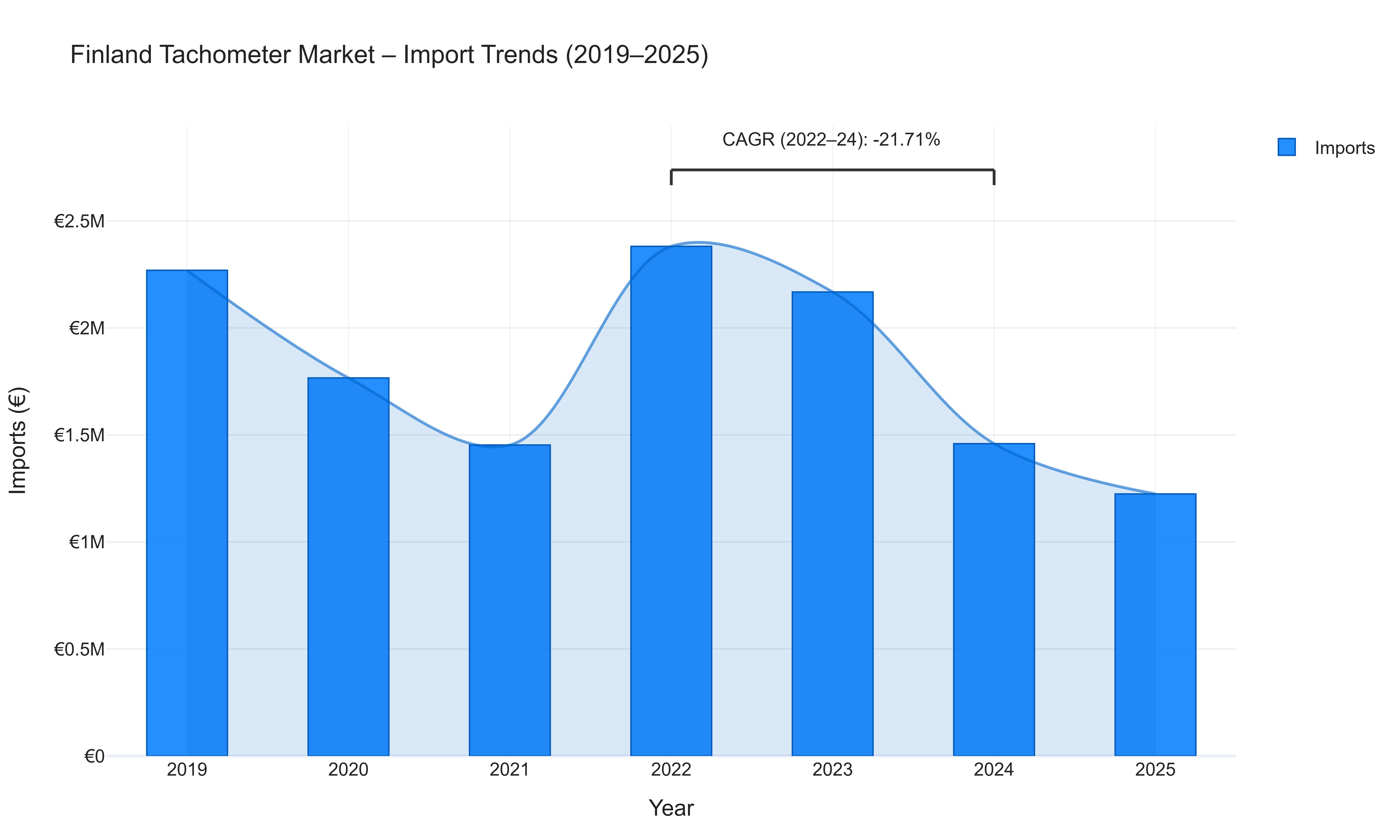 Finland Tachometer Market - Import Trends (2019-2025)