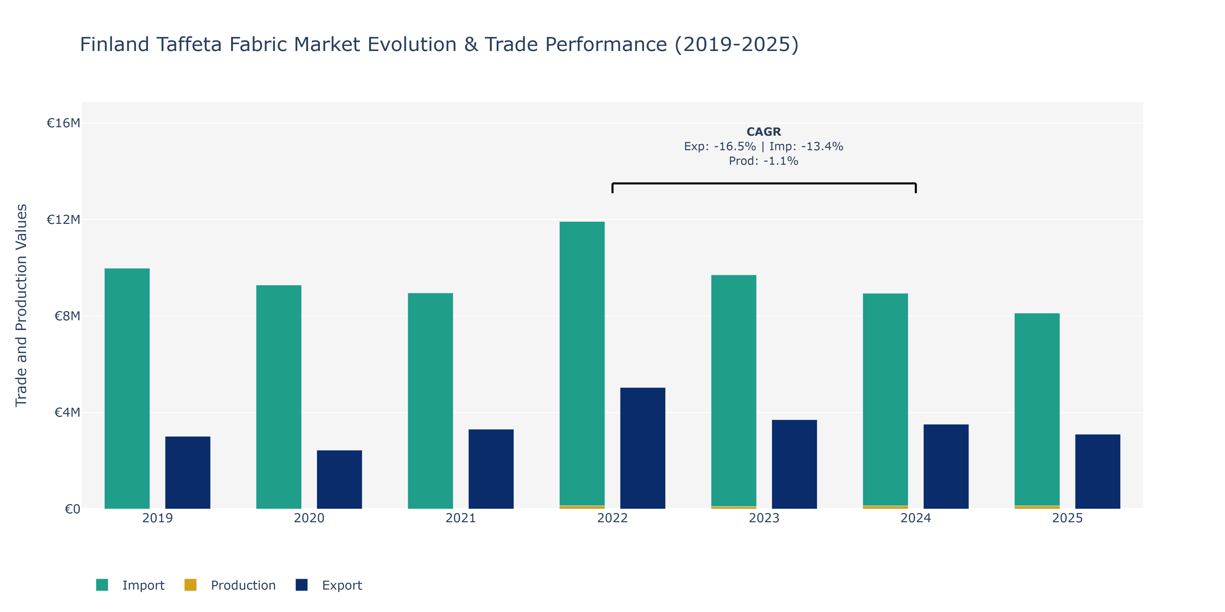 Finland Taffeta Fabric Market: Production & Trade Performance (2019-2025)