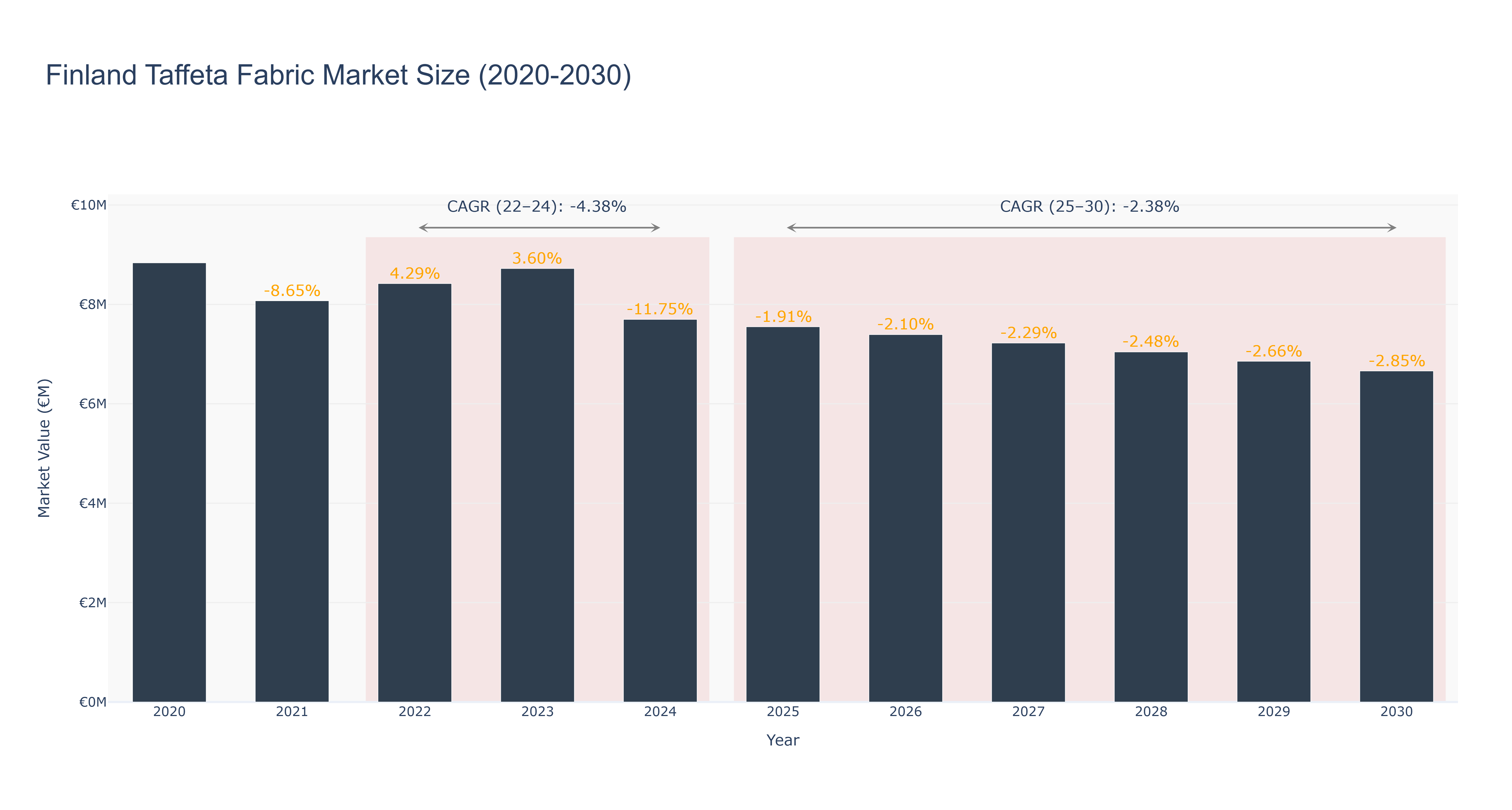 Finland Taffeta Fabric Market Size (2020-2030)