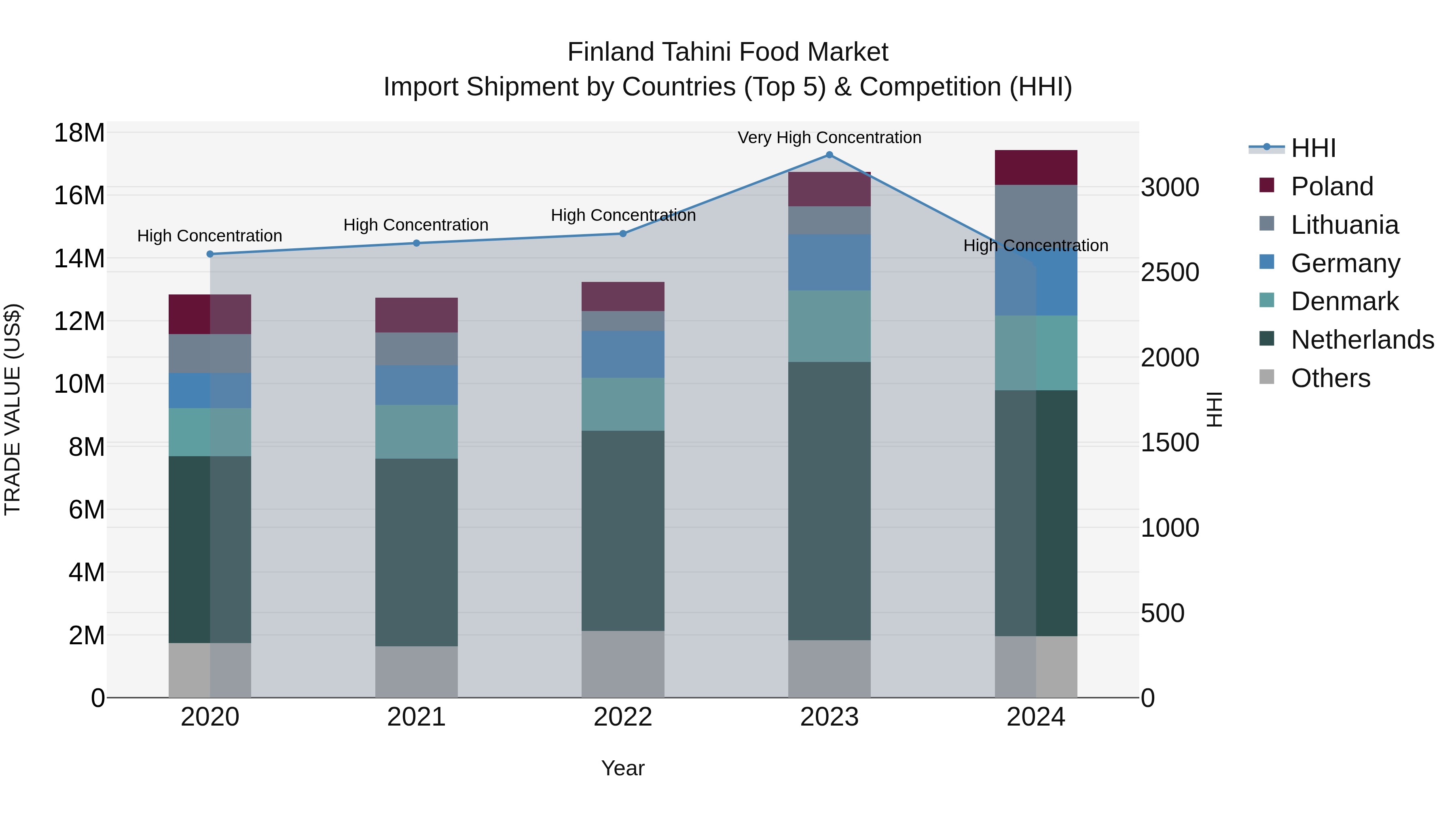 Finland Tahini Food Market Top 5 Importing Countries and Market Competition (HHI) Analysis