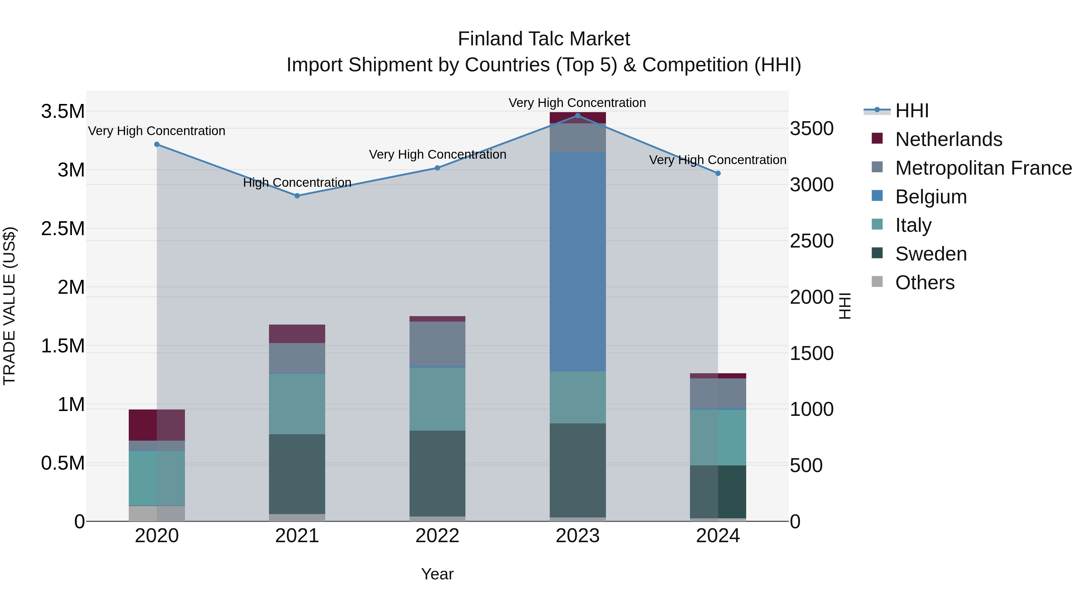Finland Talc Market Top 5 Importing Countries and Market Competition (HHI) Analysis