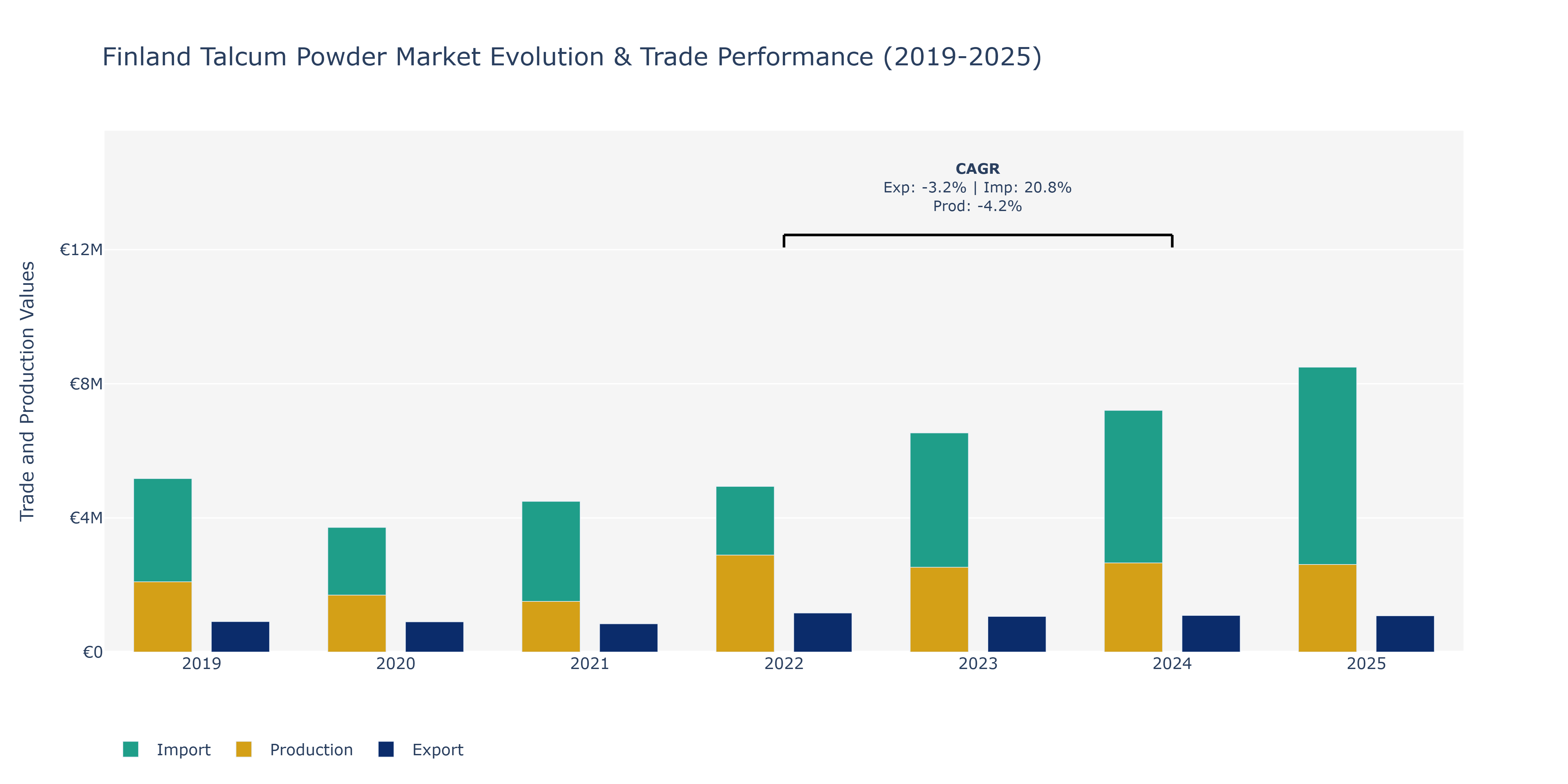 Finland Talcum Powder Market: Production & Trade Performance (2019-2025)