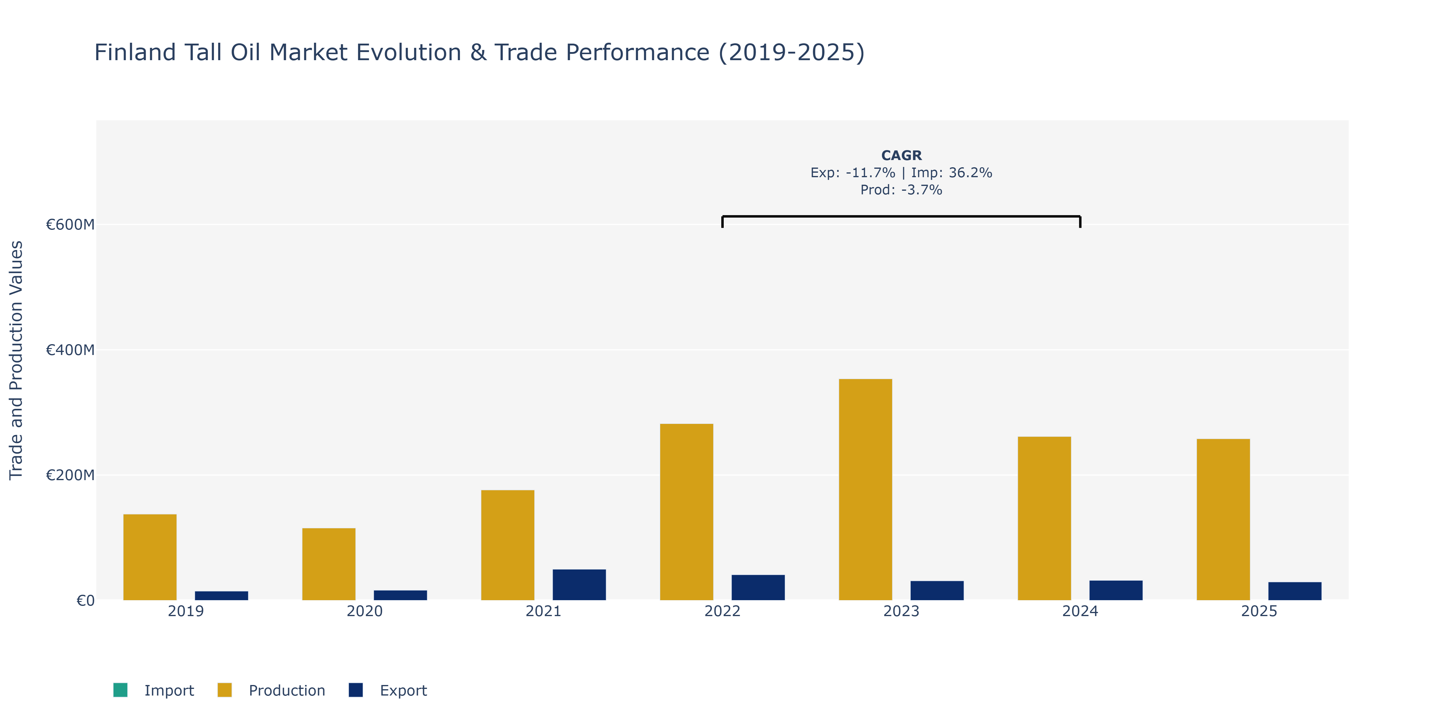 Finland Tall Oil Market: Production & Trade Performance (2019-2025)