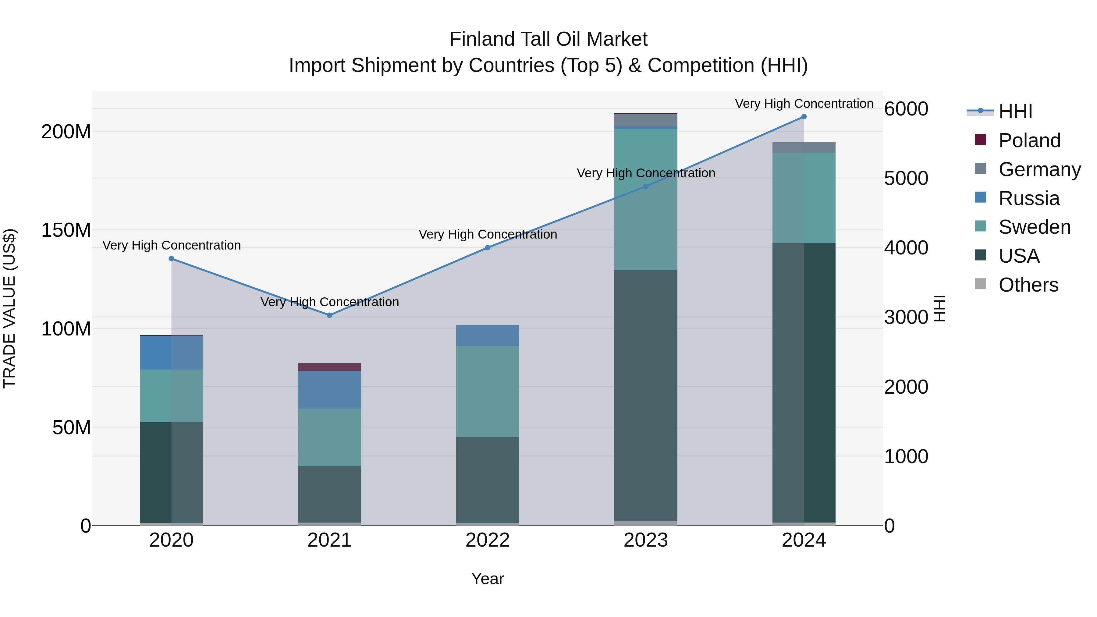 Finland Tall Oil Market Top 5 Importing Countries and Market Competition (HHI) Analysis