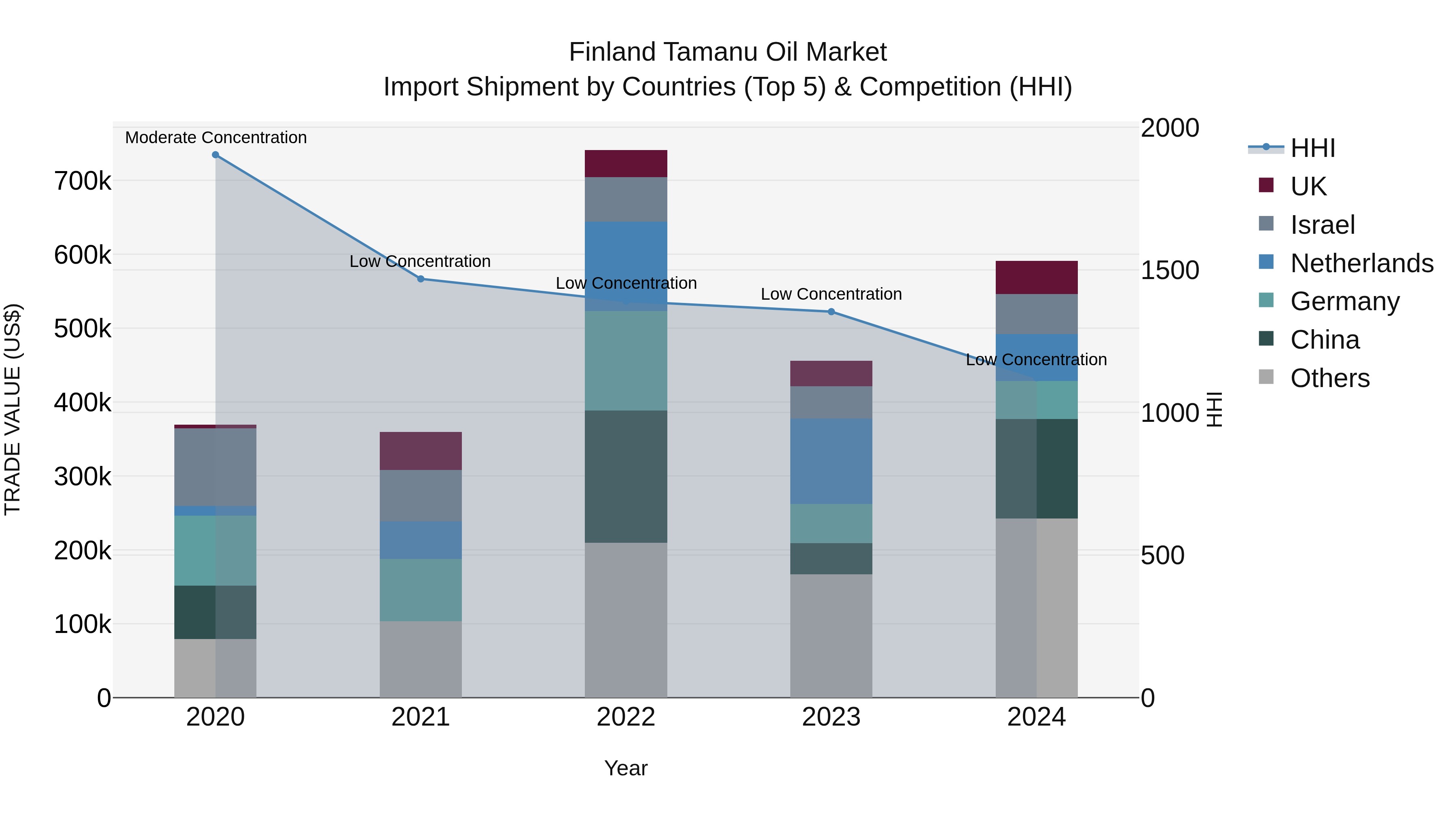 Finland Tamanu Oil Market Top 5 Importing Countries and Market Competition (HHI) Analysis