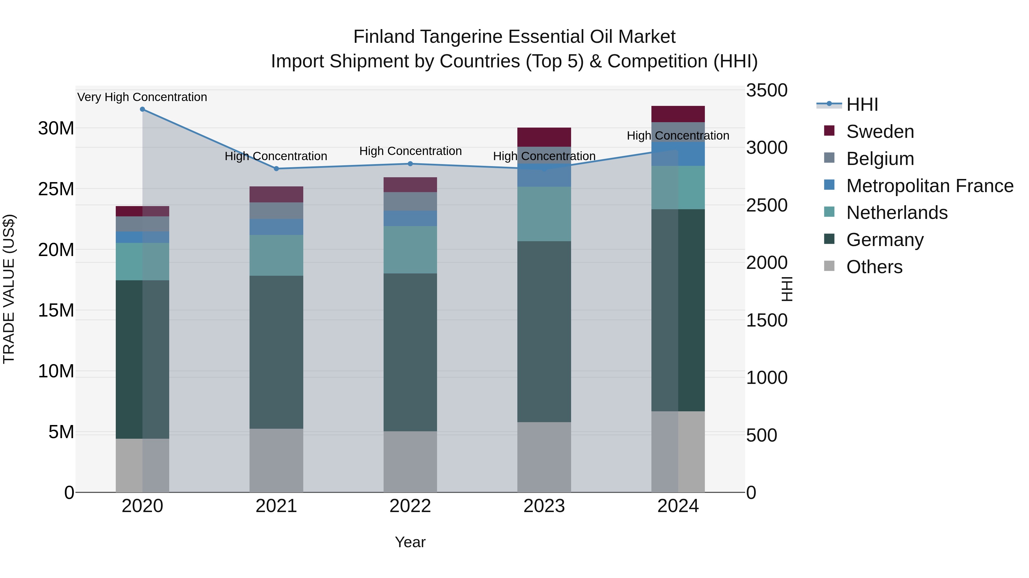 Finland Tangerine Essential Oil Market Top 5 Importing Countries and Market Competition (HHI) Analysis