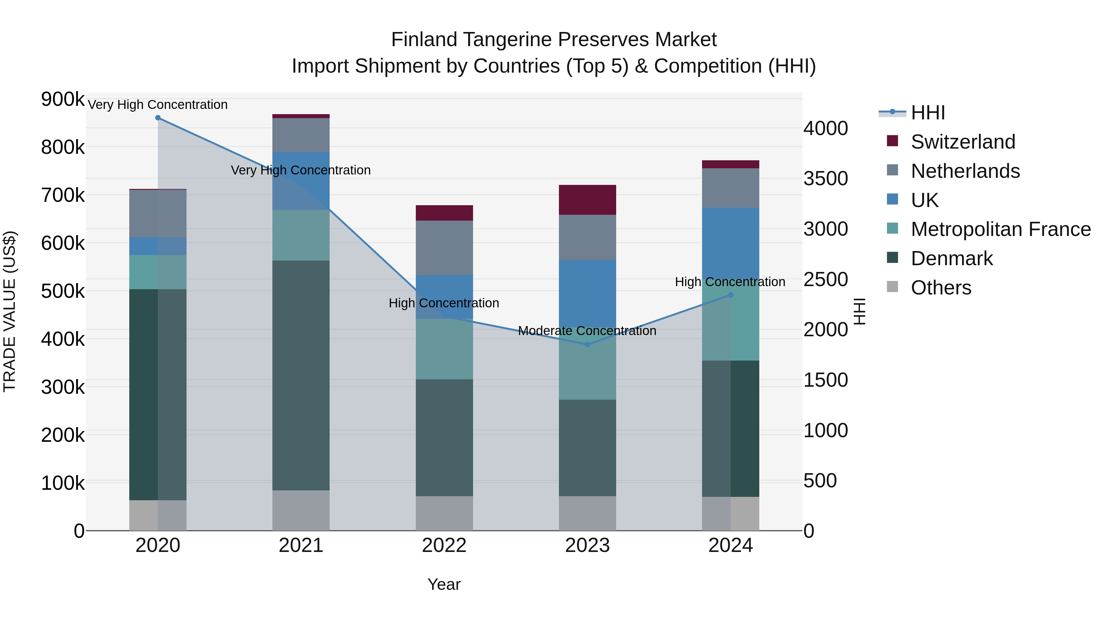 Finland Tangerine Preserves Market Top 5 Importing Countries and Market Competition (HHI) Analysis