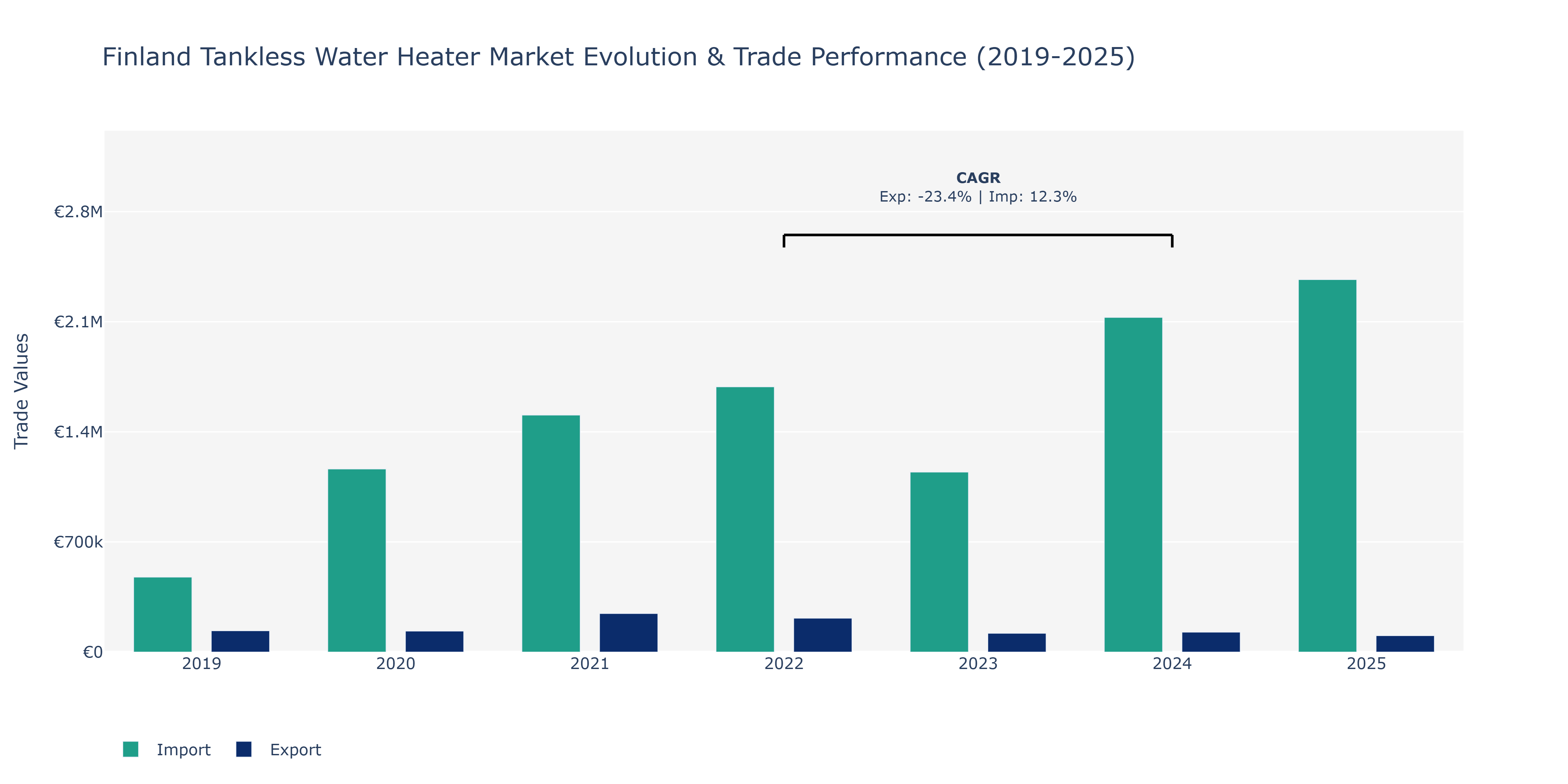 Finland Tankless Water Heater Market: Production & Trade Performance (2019-2025)