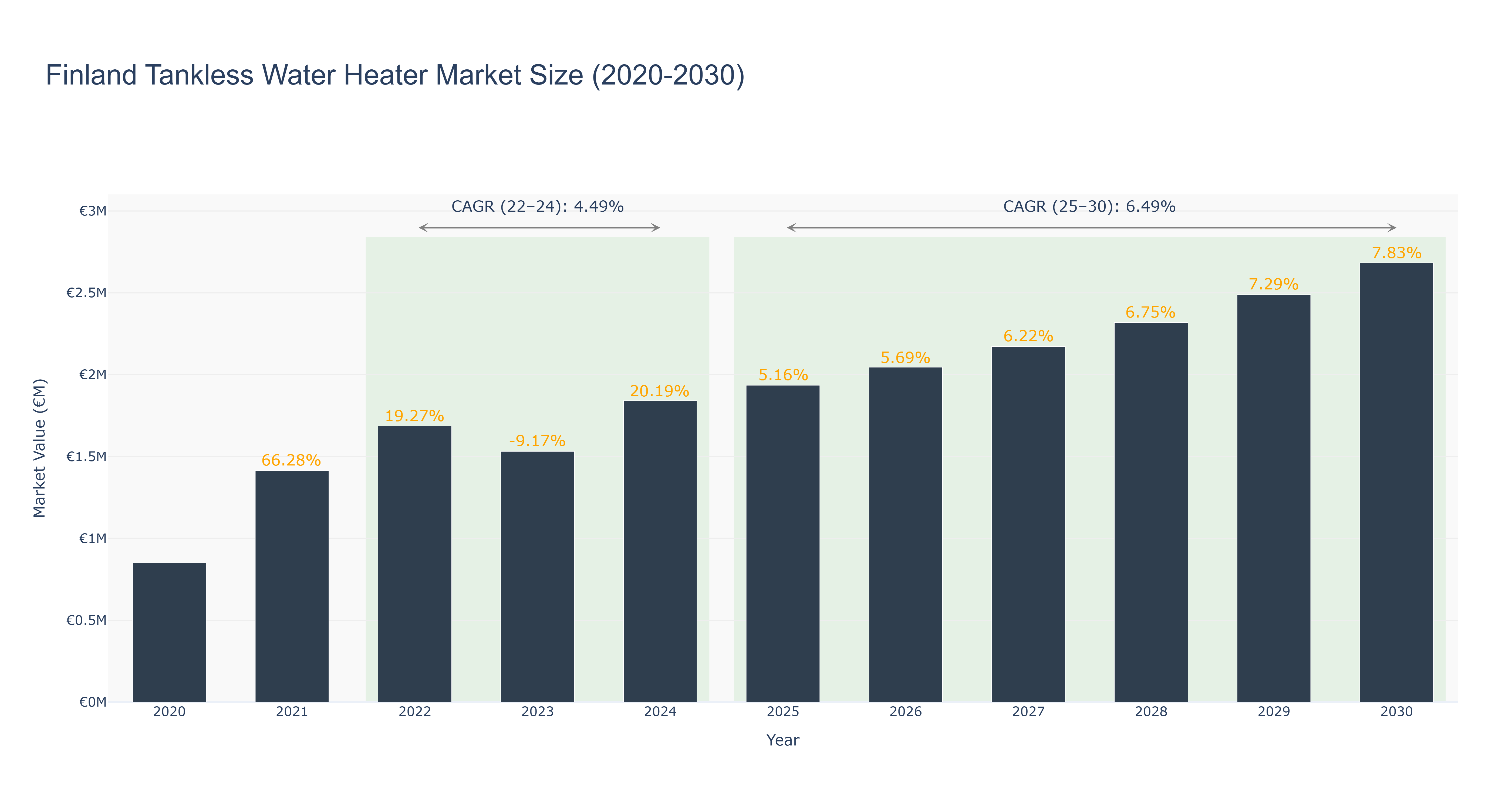 Finland Tankless Water Heater Market Size (2020-2030)