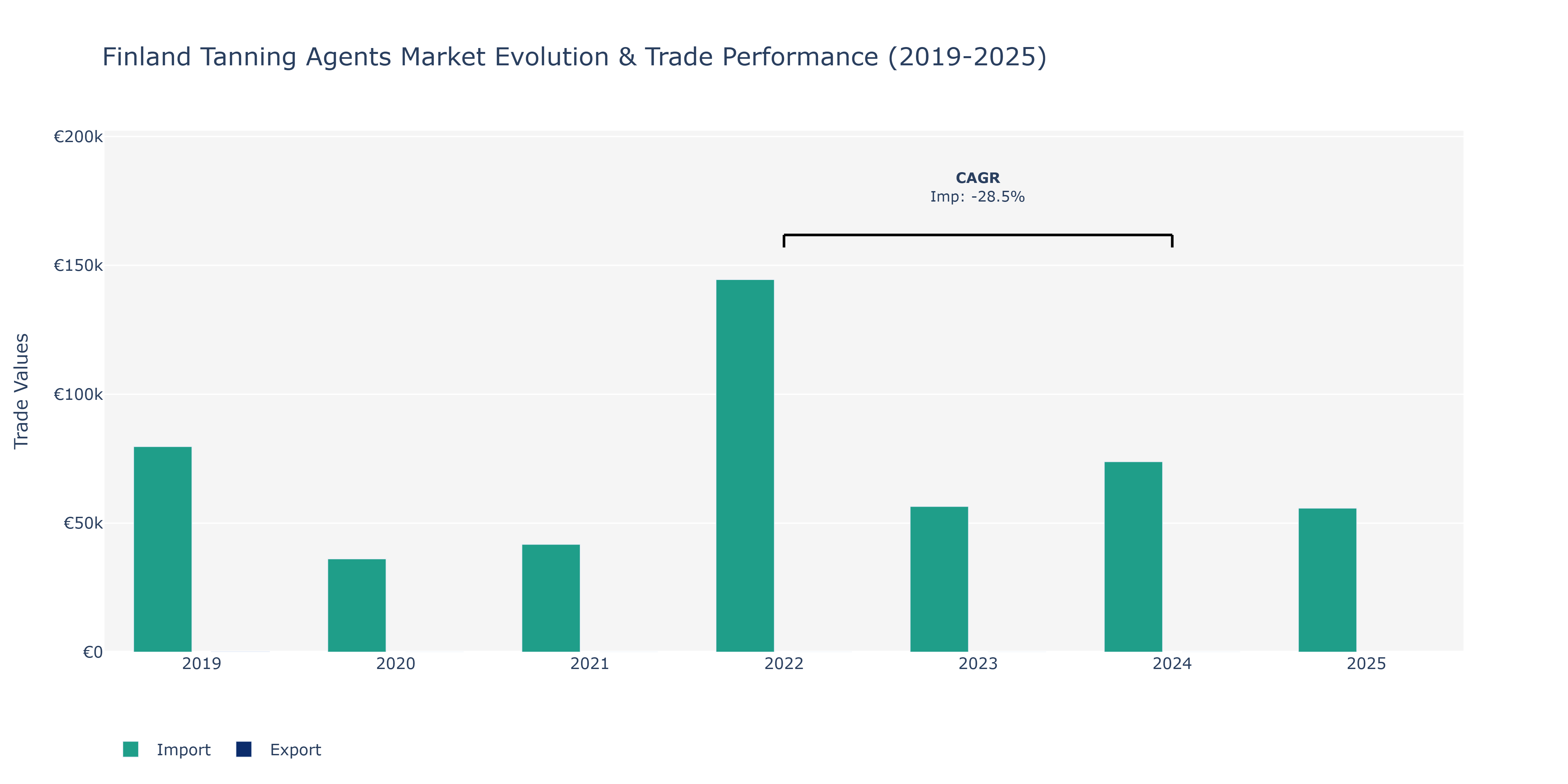 Finland Tanning Agents Market: Production & Trade Performance (2019-2025)