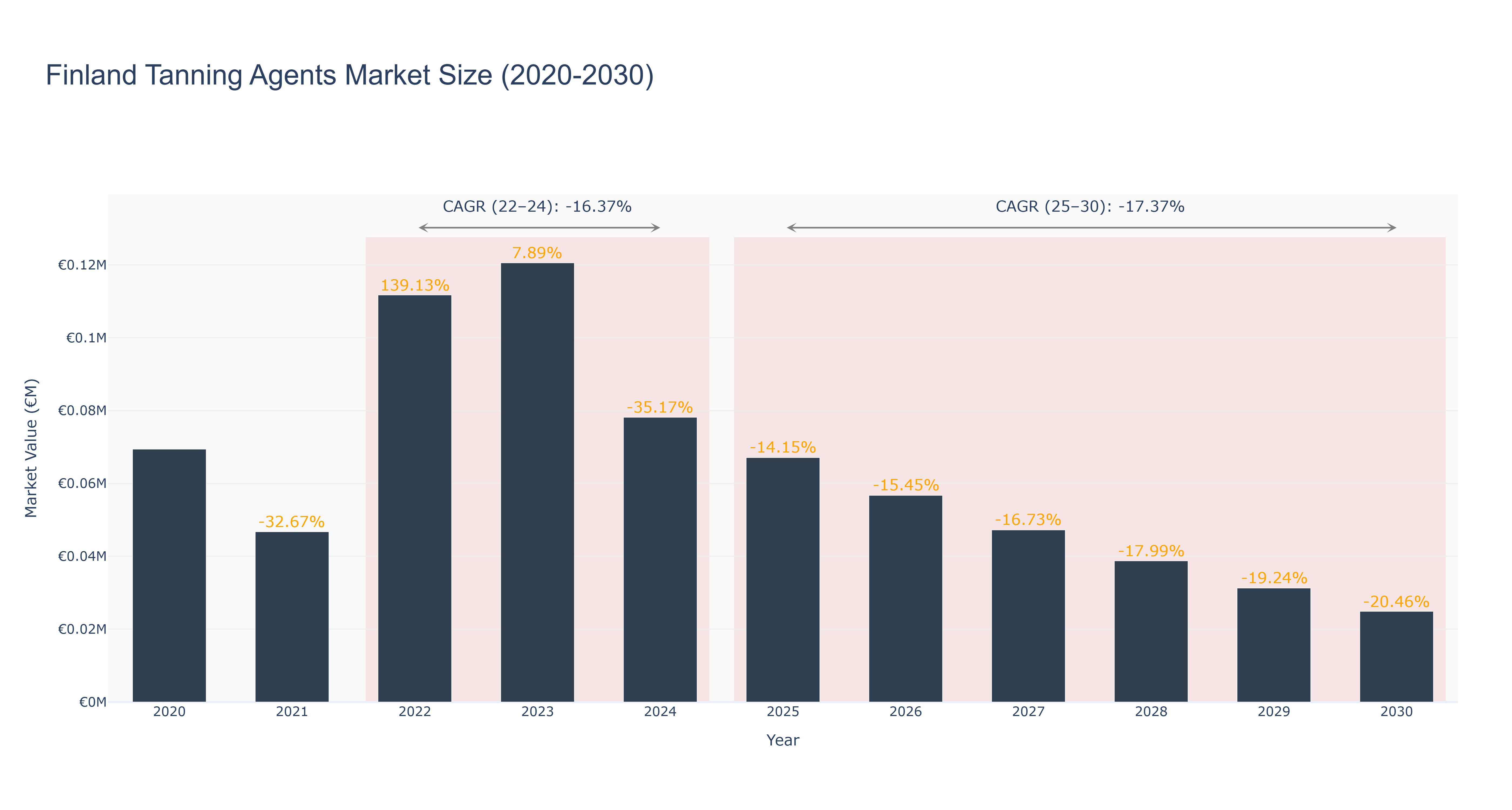 Finland Tanning Agents Market Size (2020-2030)