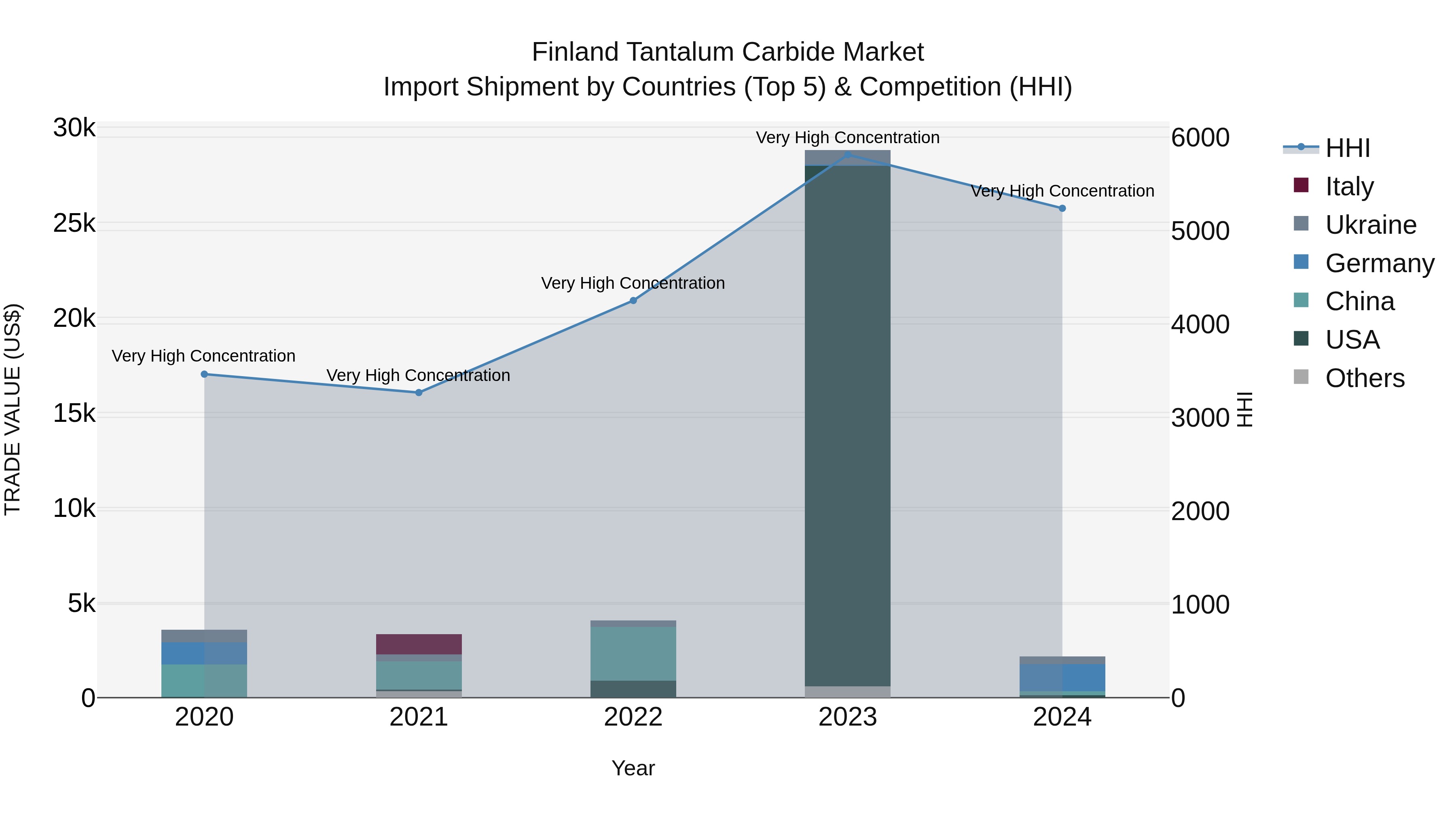 Finland Tantalum Carbide Market Top 5 Importing Countries and Market Competition (HHI) Analysis