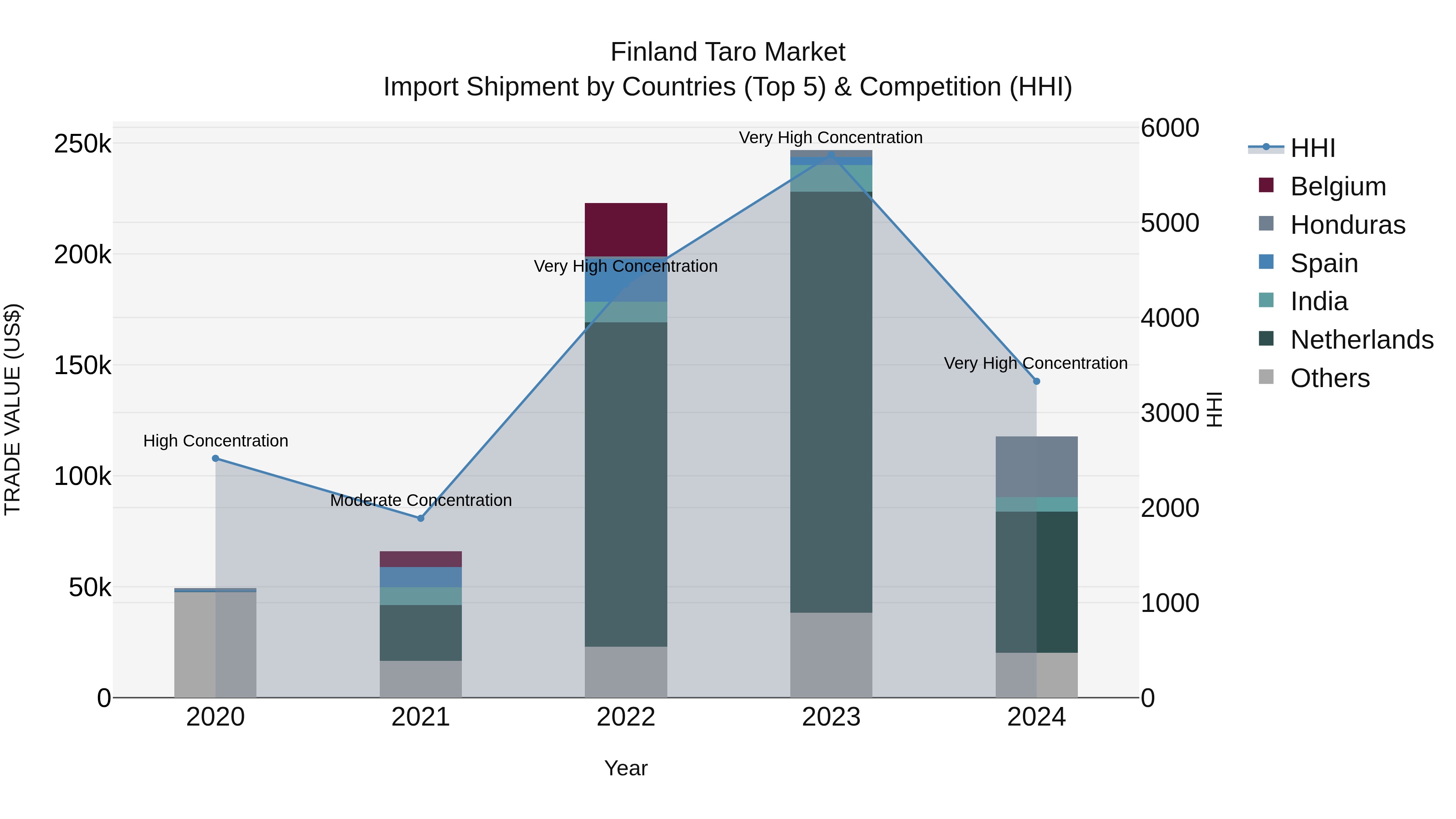 Finland Taro Market Top 5 Importing Countries and Market Competition (HHI) Analysis