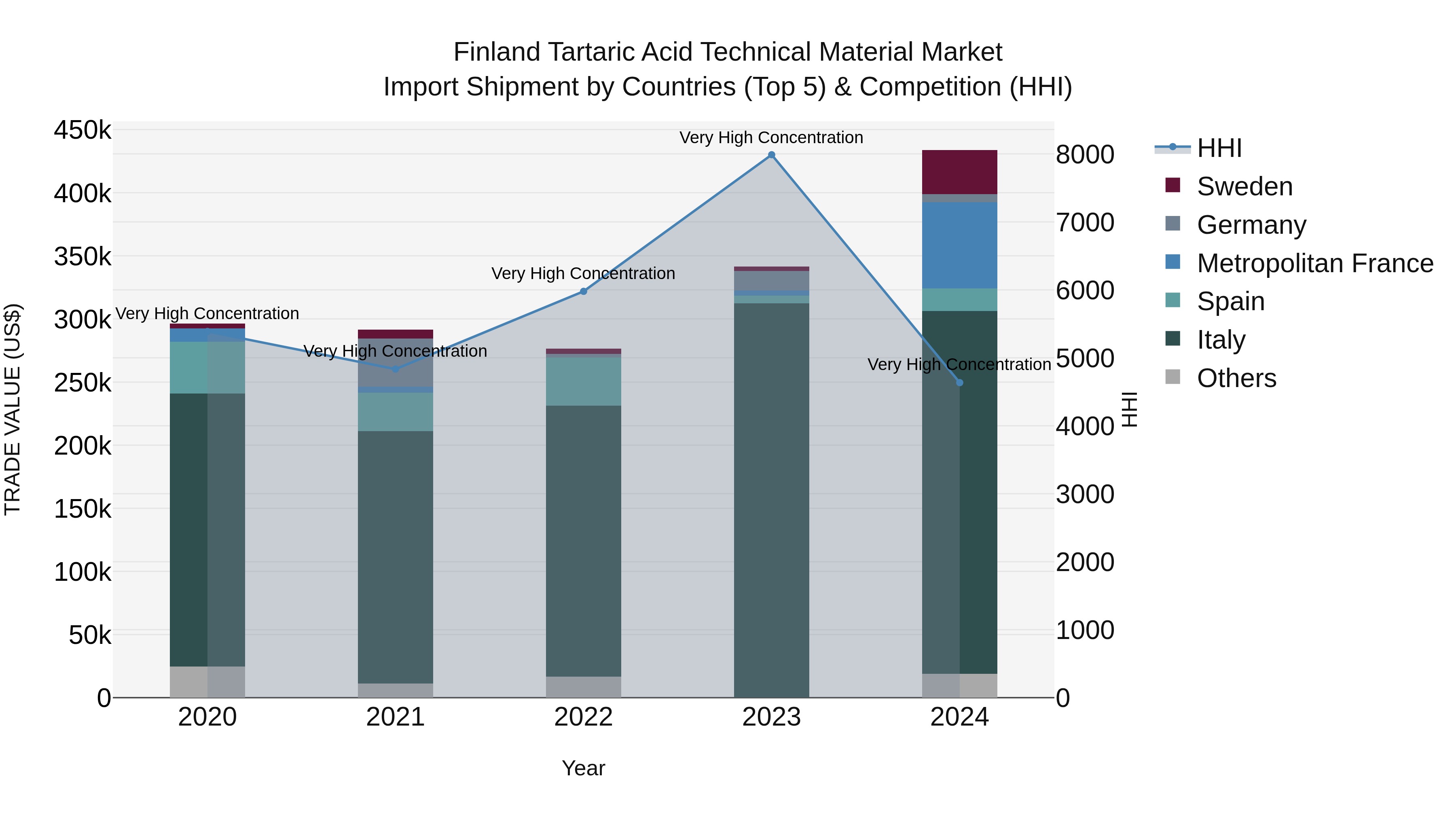 Finland Tartaric Acid Technical Material Market Top 5 Importing Countries and Market Competition (HHI) Analysis