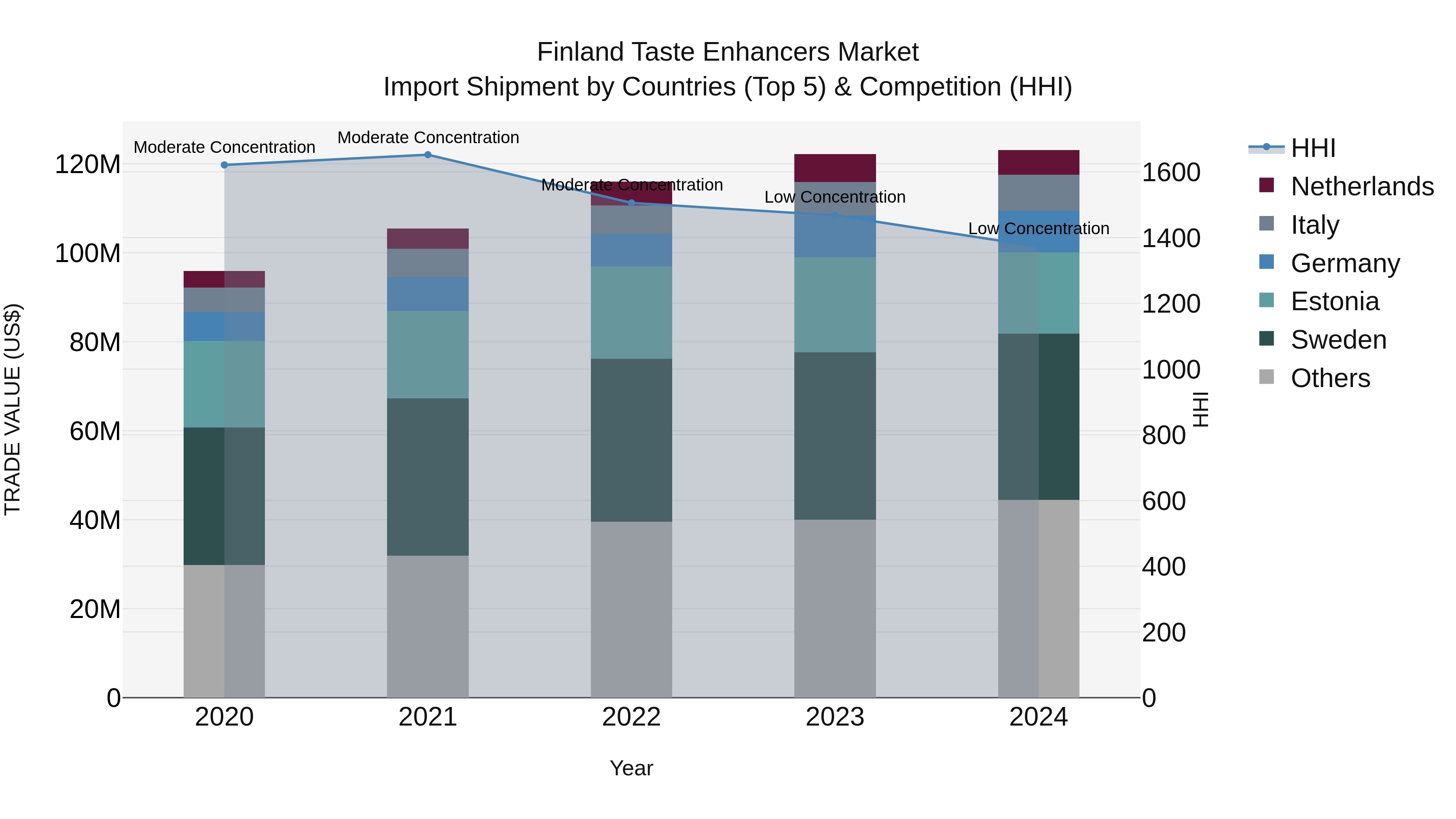 Finland Taste Enhancers Market Top 5 Importing Countries and Market Competition (HHI) Analysis