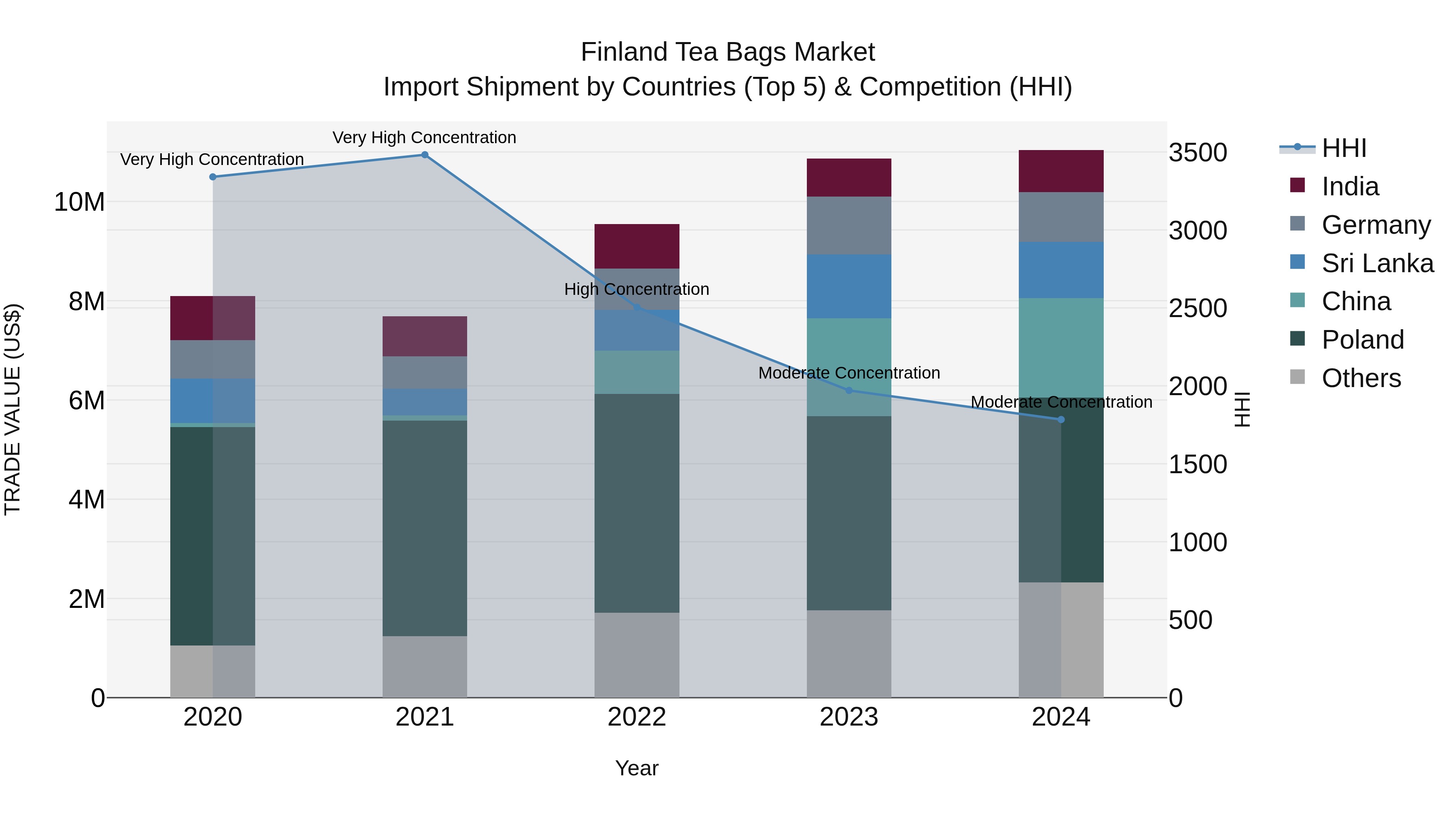 Finland Tea Bags Market Top 5 Importing Countries and Market Competition (HHI) Analysis