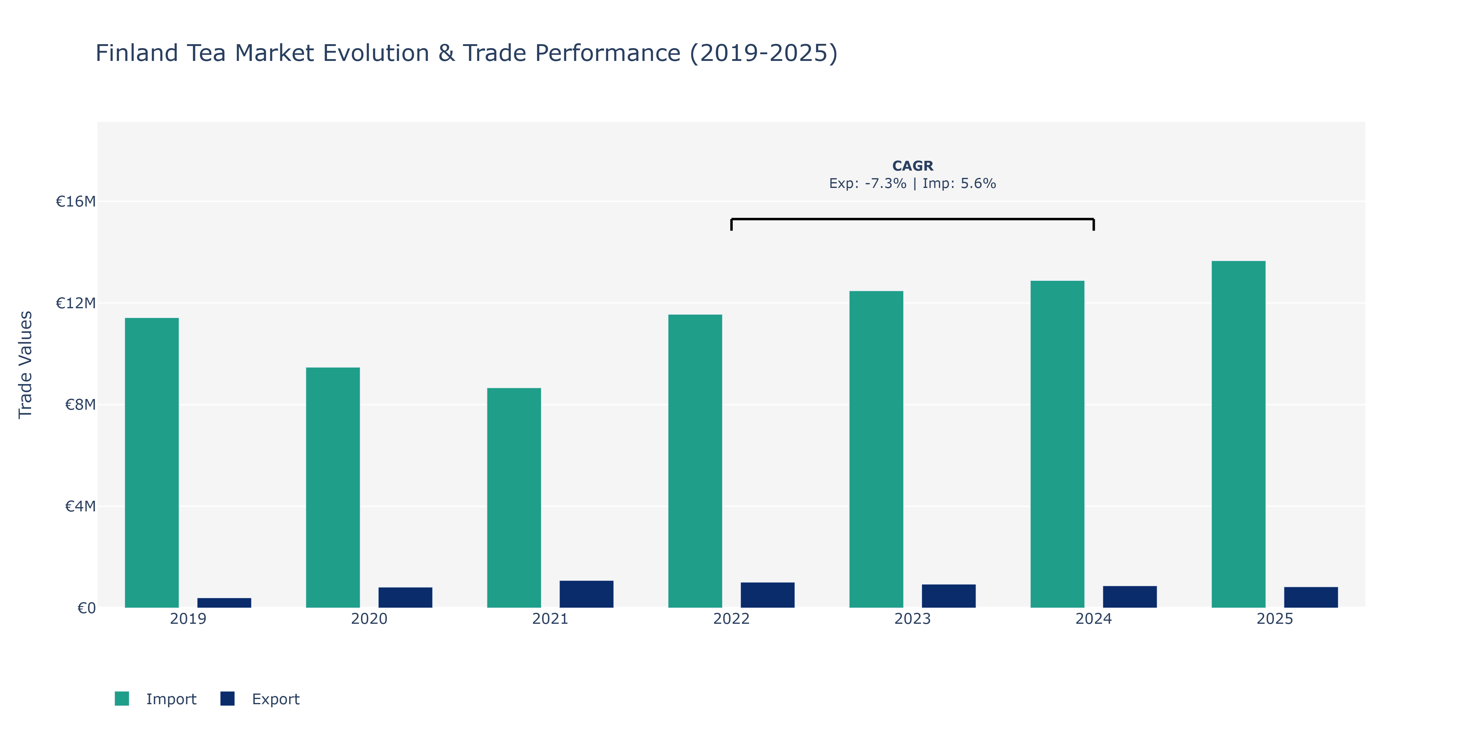 Finland Tea Market: Production & Trade Performance (2019-2025)