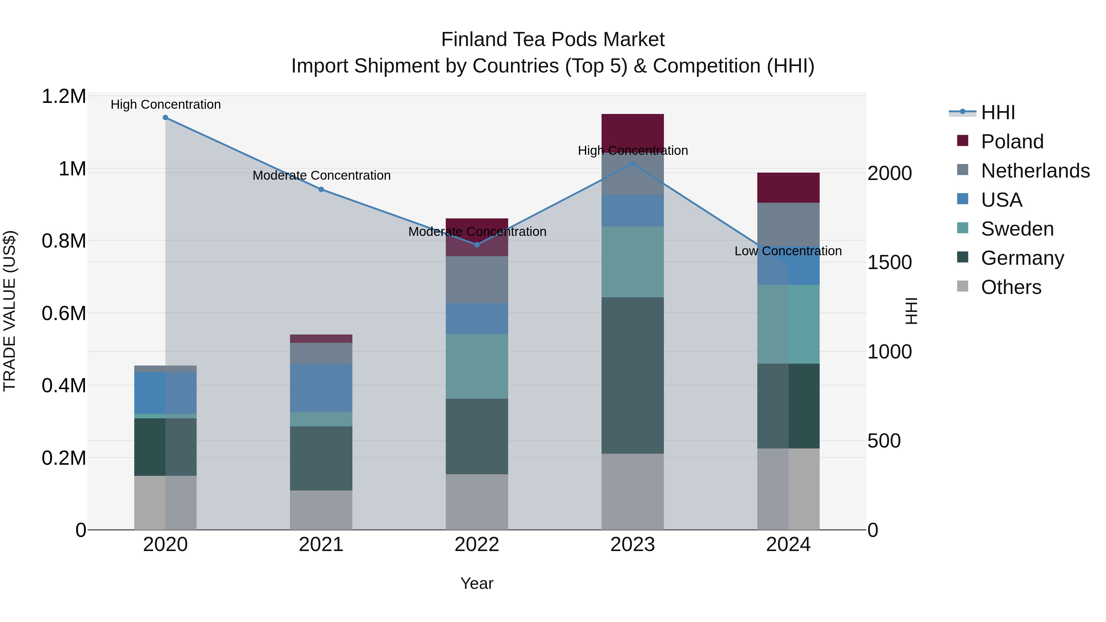 Finland Tea Pods Market Top 5 Importing Countries and Market Competition (HHI) Analysis