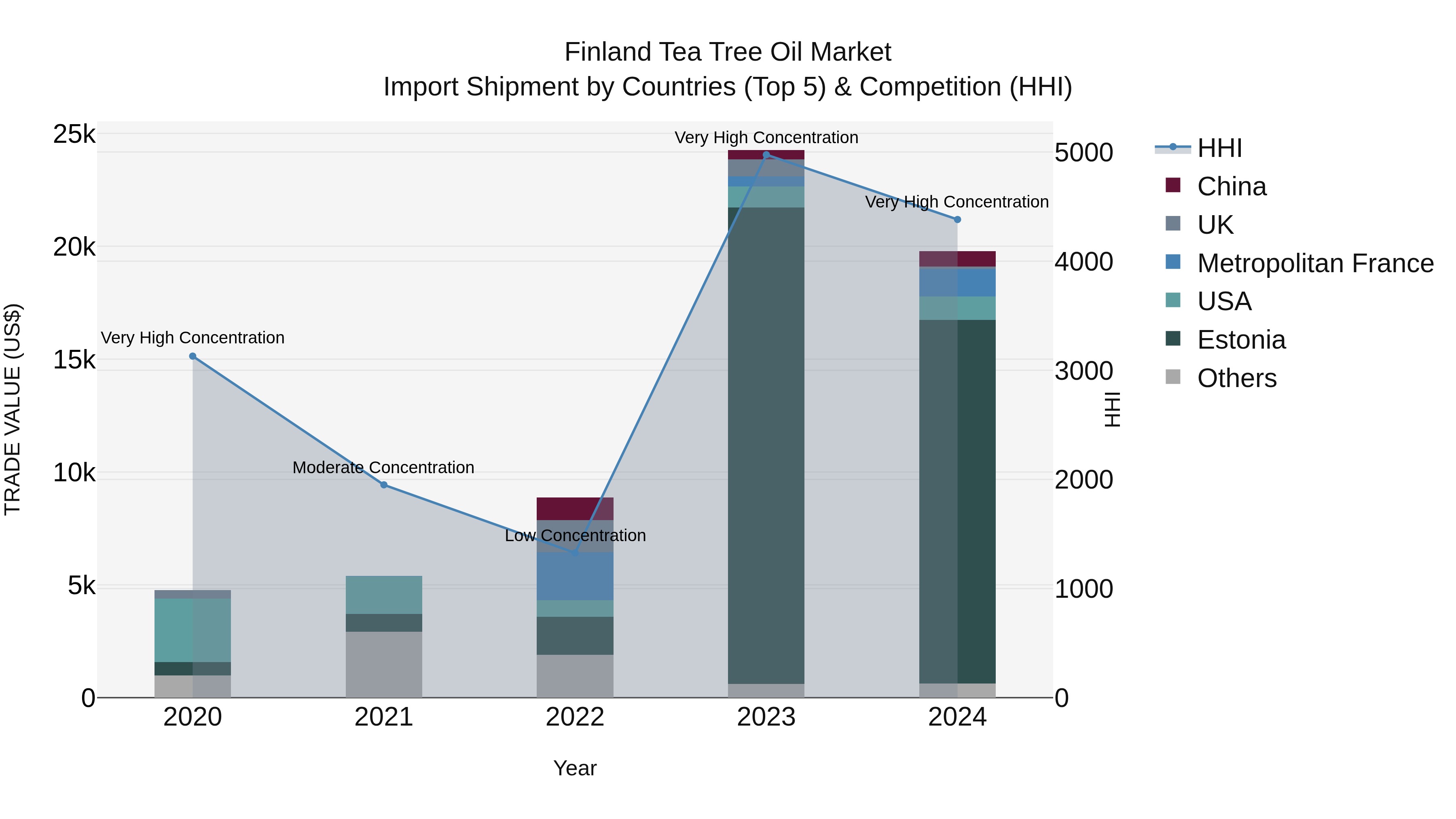 Finland Tea Tree Oil Market Top 5 Importing Countries and Market Competition (HHI) Analysis