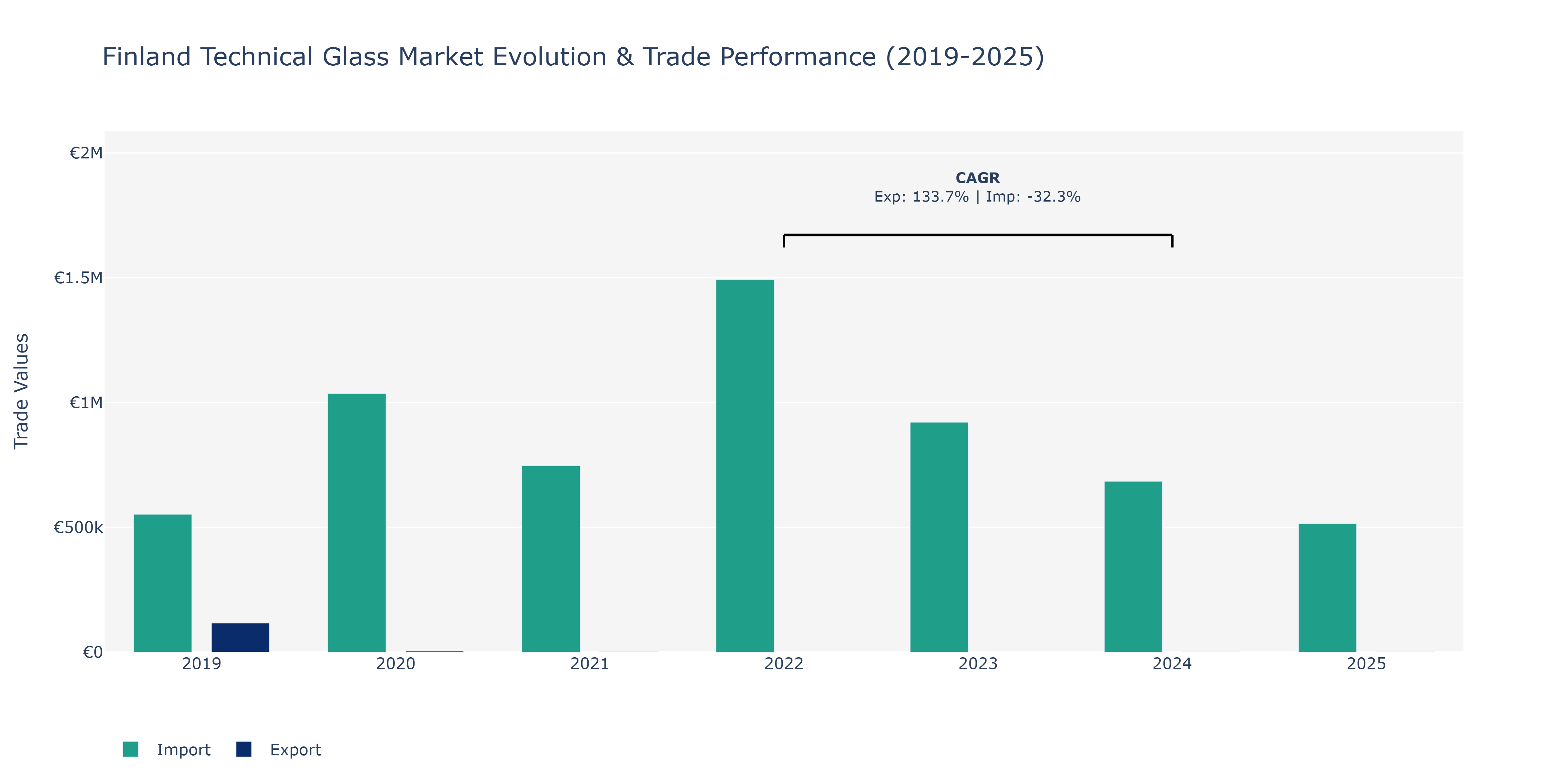 Finland Technical Glass Market: Production & Trade Performance (2019-2025)