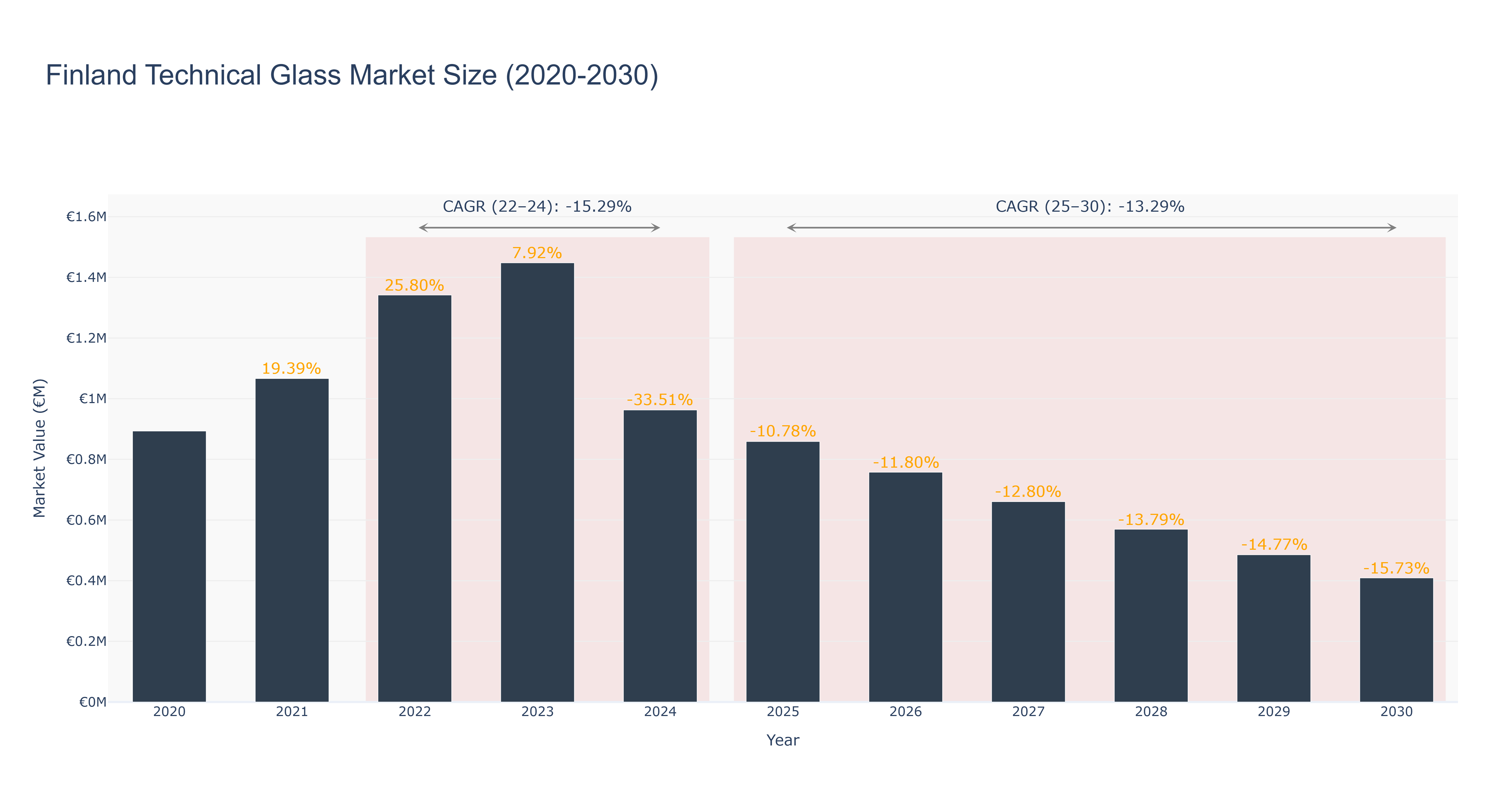 Finland Technical Glass Market Size (2020-2030)