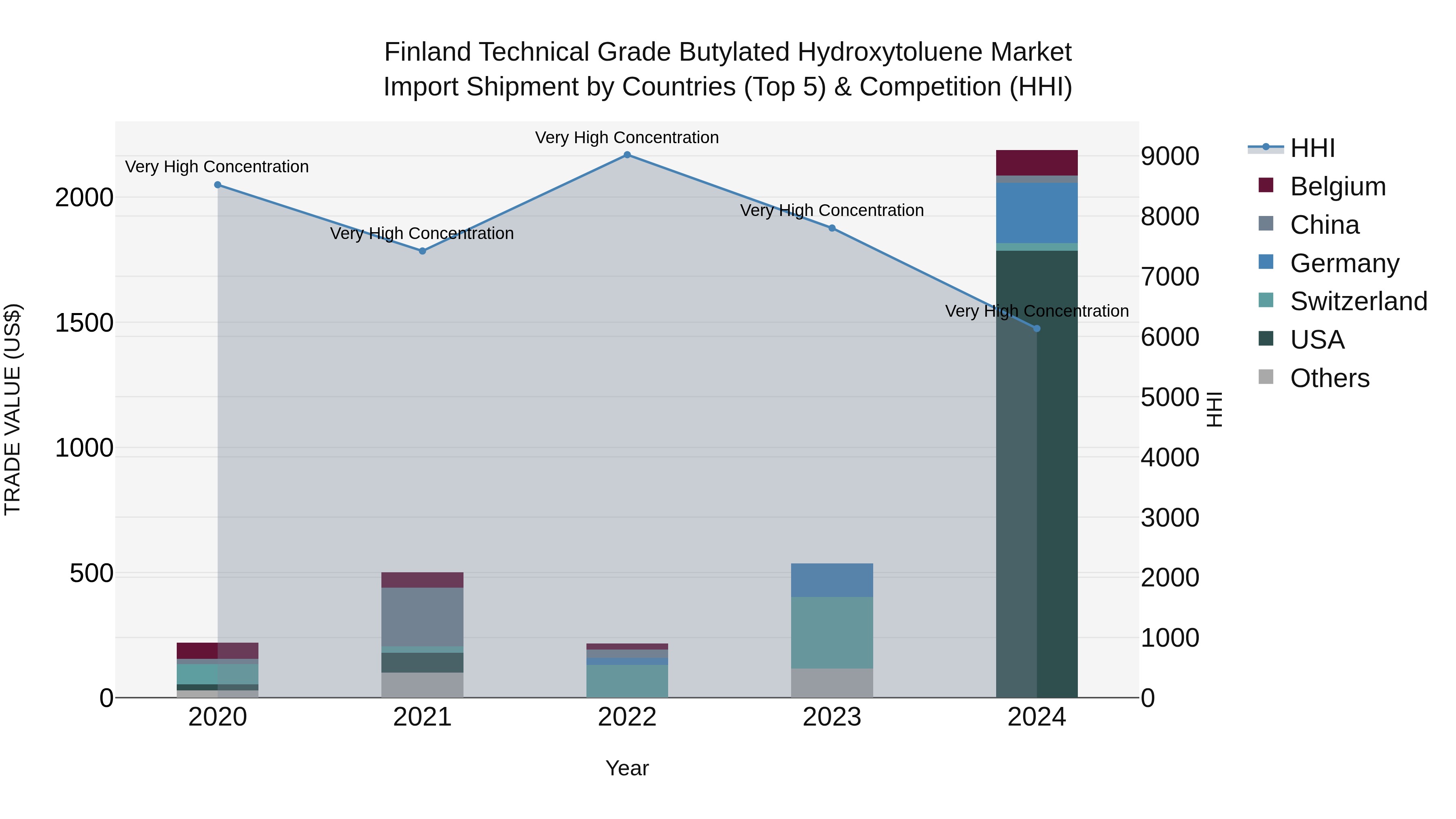 Finland Technical Grade Butylated Hydroxytoluene Market Top 5 Importing Countries and Market Competition (HHI) Analysis