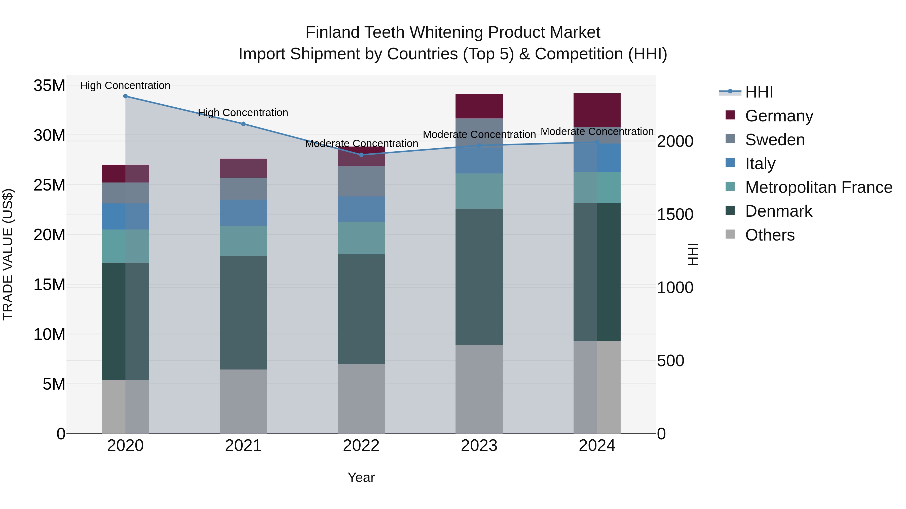 Finland Teeth Whitening Product Market Top 5 Importing Countries and Market Competition (HHI) Analysis