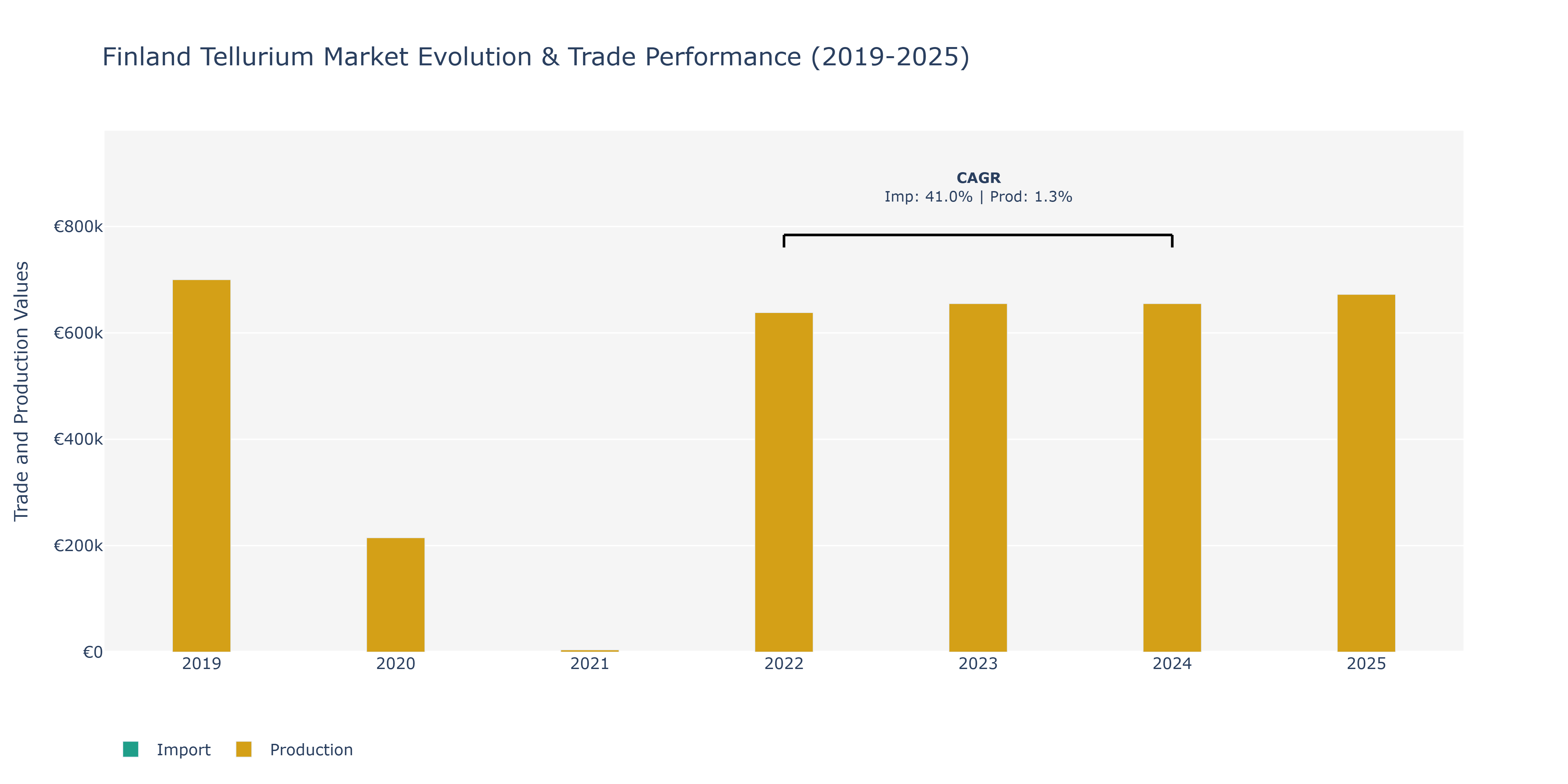 Finland Tellurium Market: Production & Trade Performance (2019-2025)