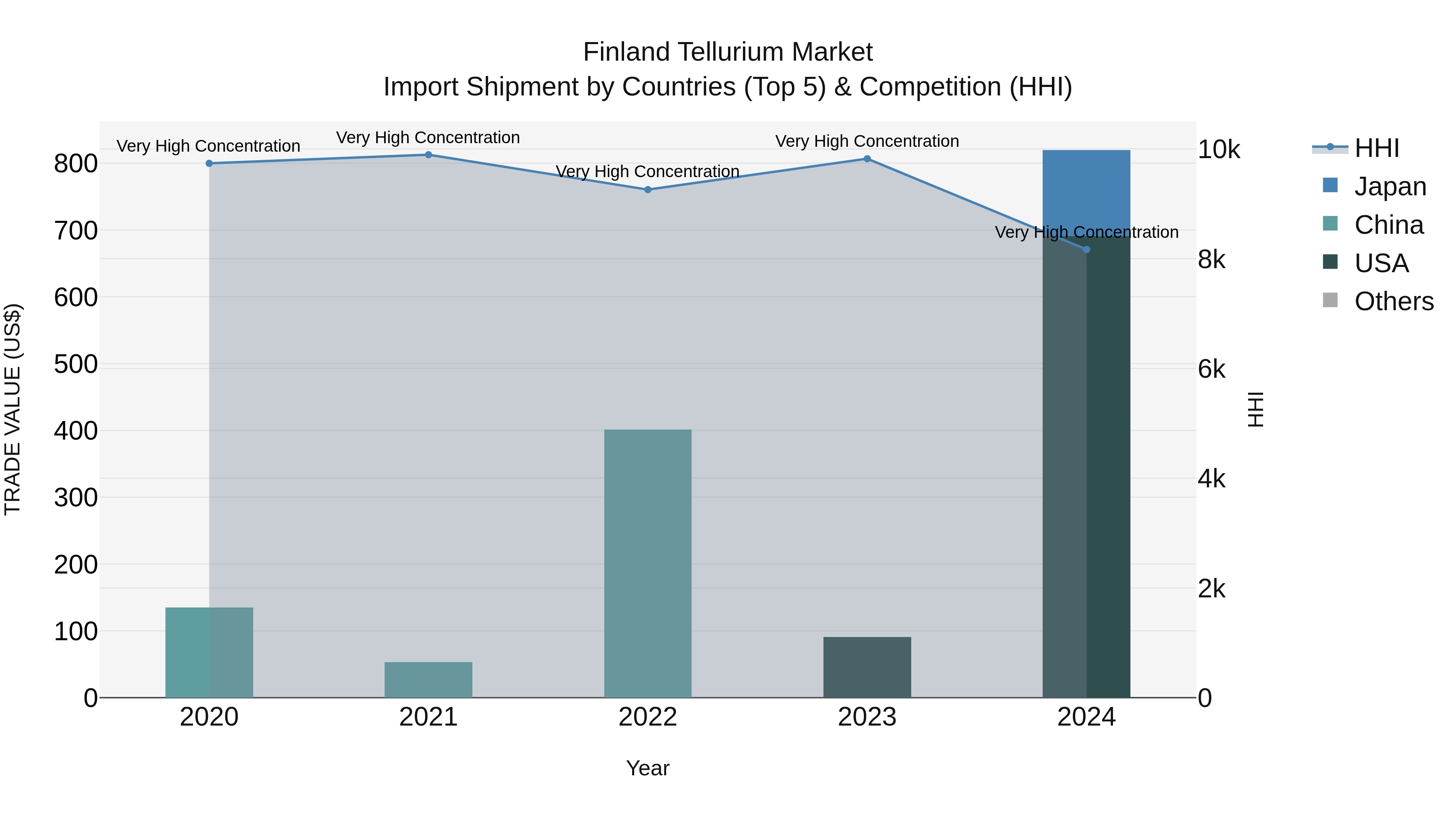 Finland Tellurium Market Top 5 Importing Countries and Market Competition (HHI) Analysis