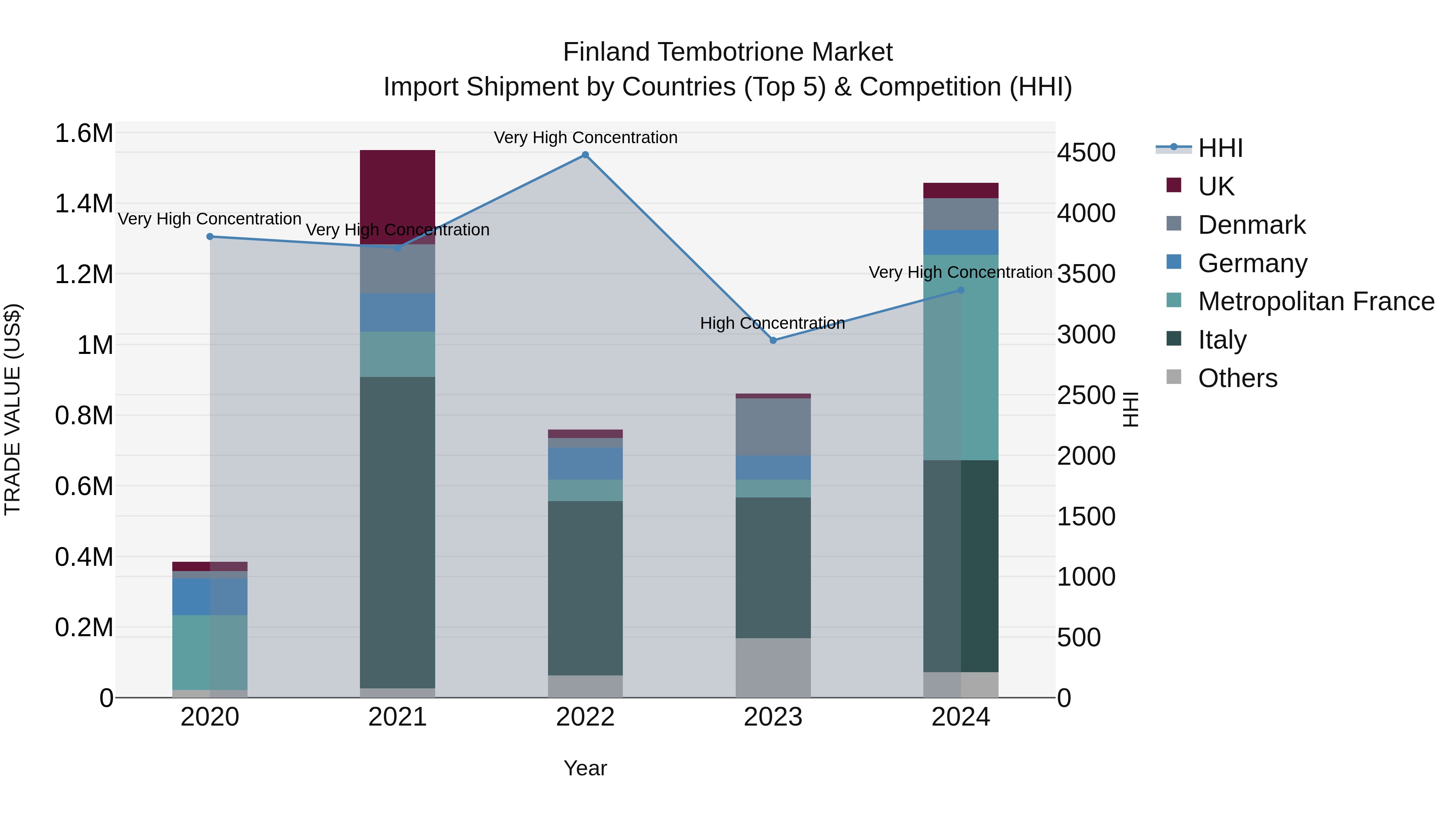 Finland Tembotrione Market Top 5 Importing Countries and Market Competition (HHI) Analysis
