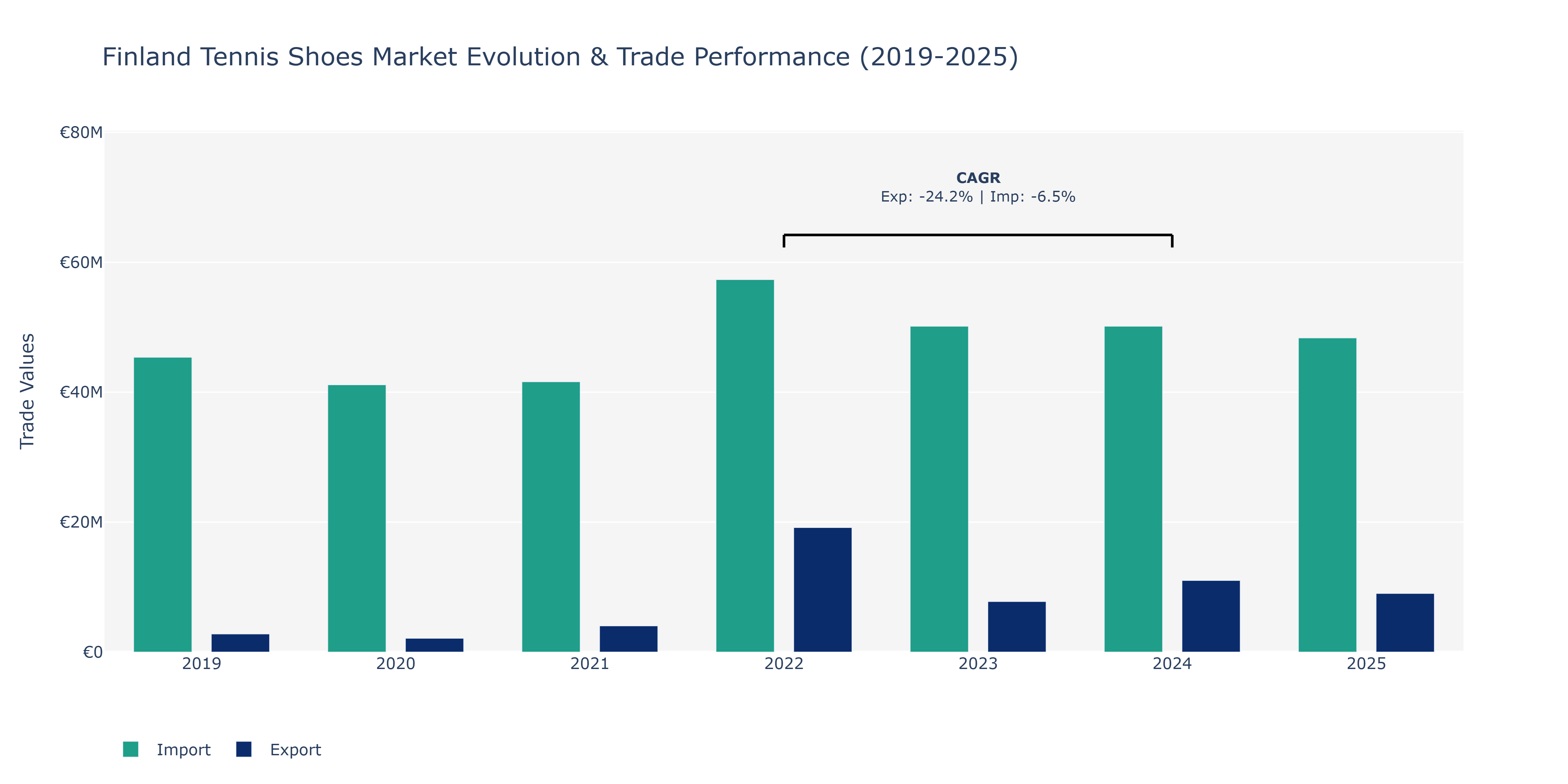 Finland Tennis Shoes Market: Production & Trade Performance (2019-2025)