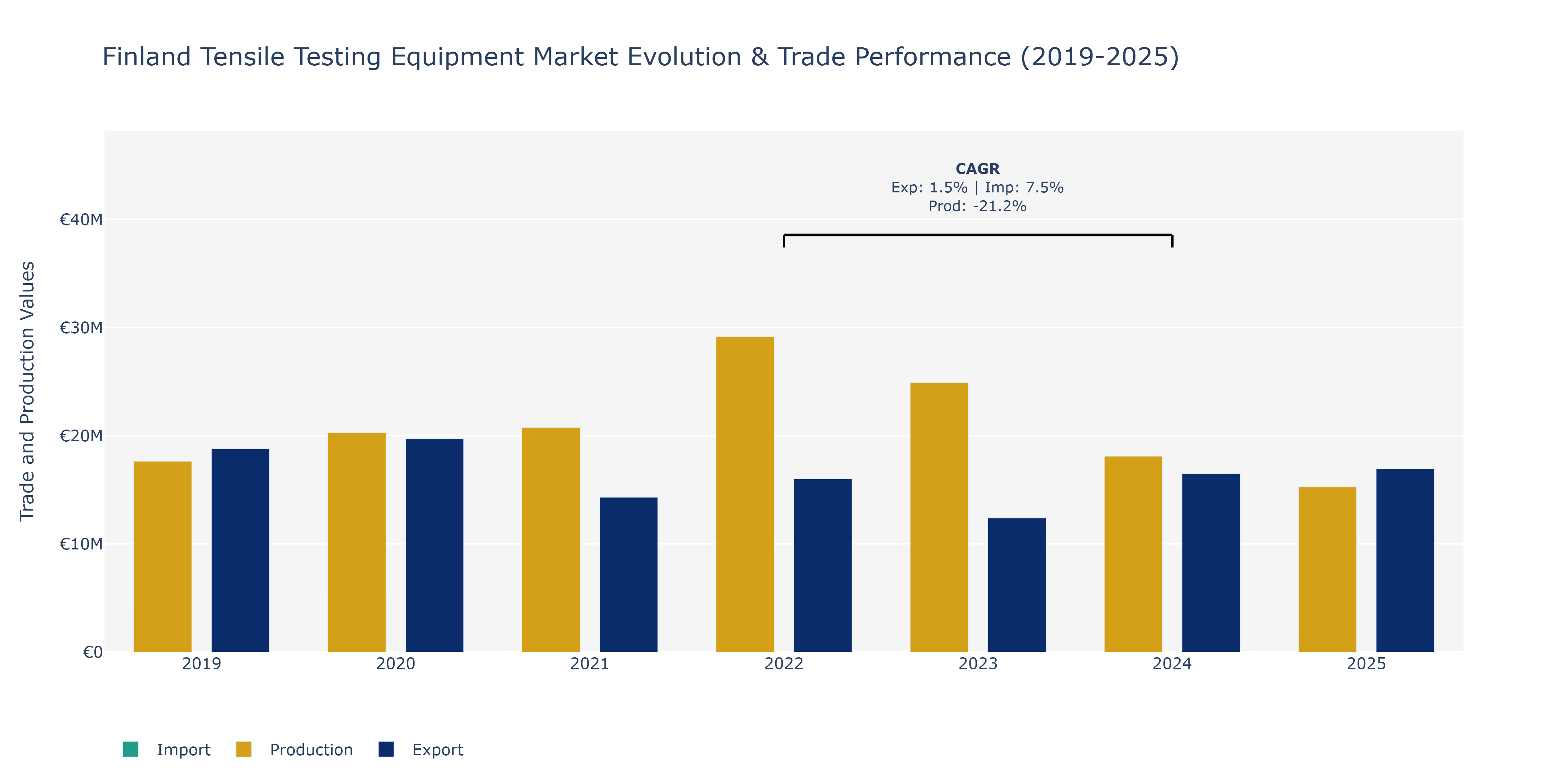 Finland Tensile Testing Equipment Market: Production & Trade Performance (2019-2025)
