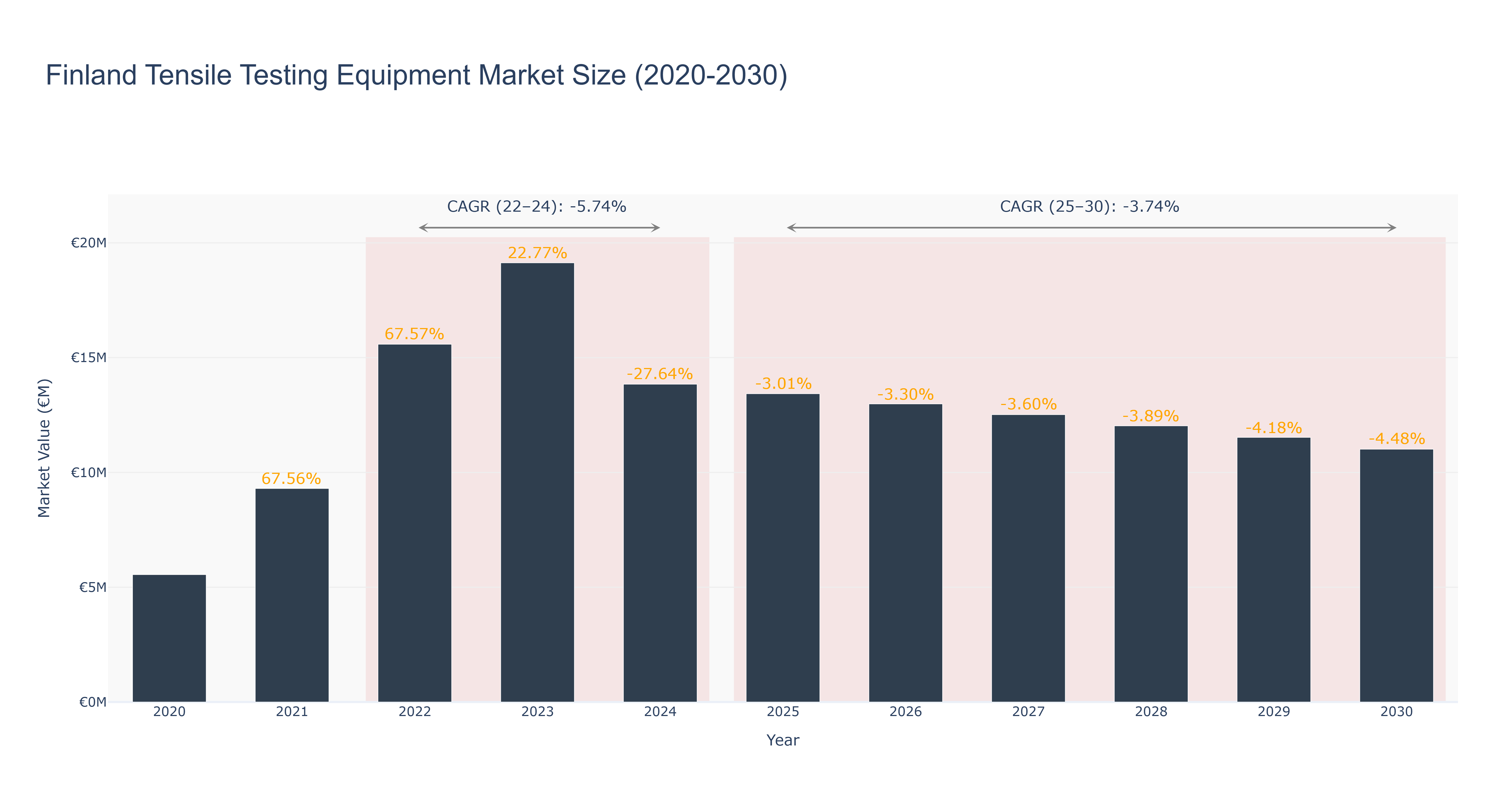 Finland Tensile Testing Equipment Market Size (2020-2030)
