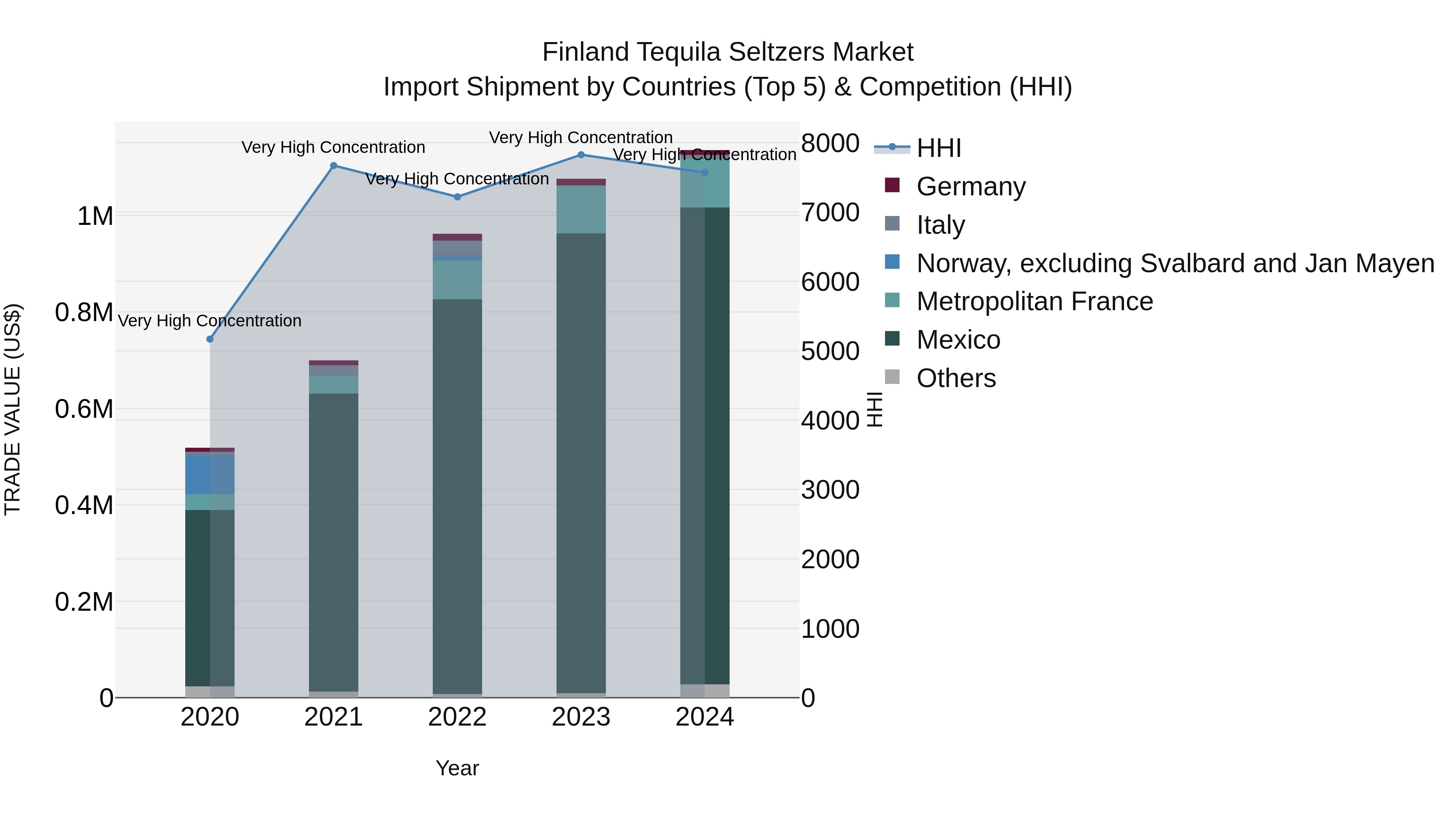 Finland Tequila Seltzers Market Top 5 Importing Countries and Market Competition (HHI) Analysis