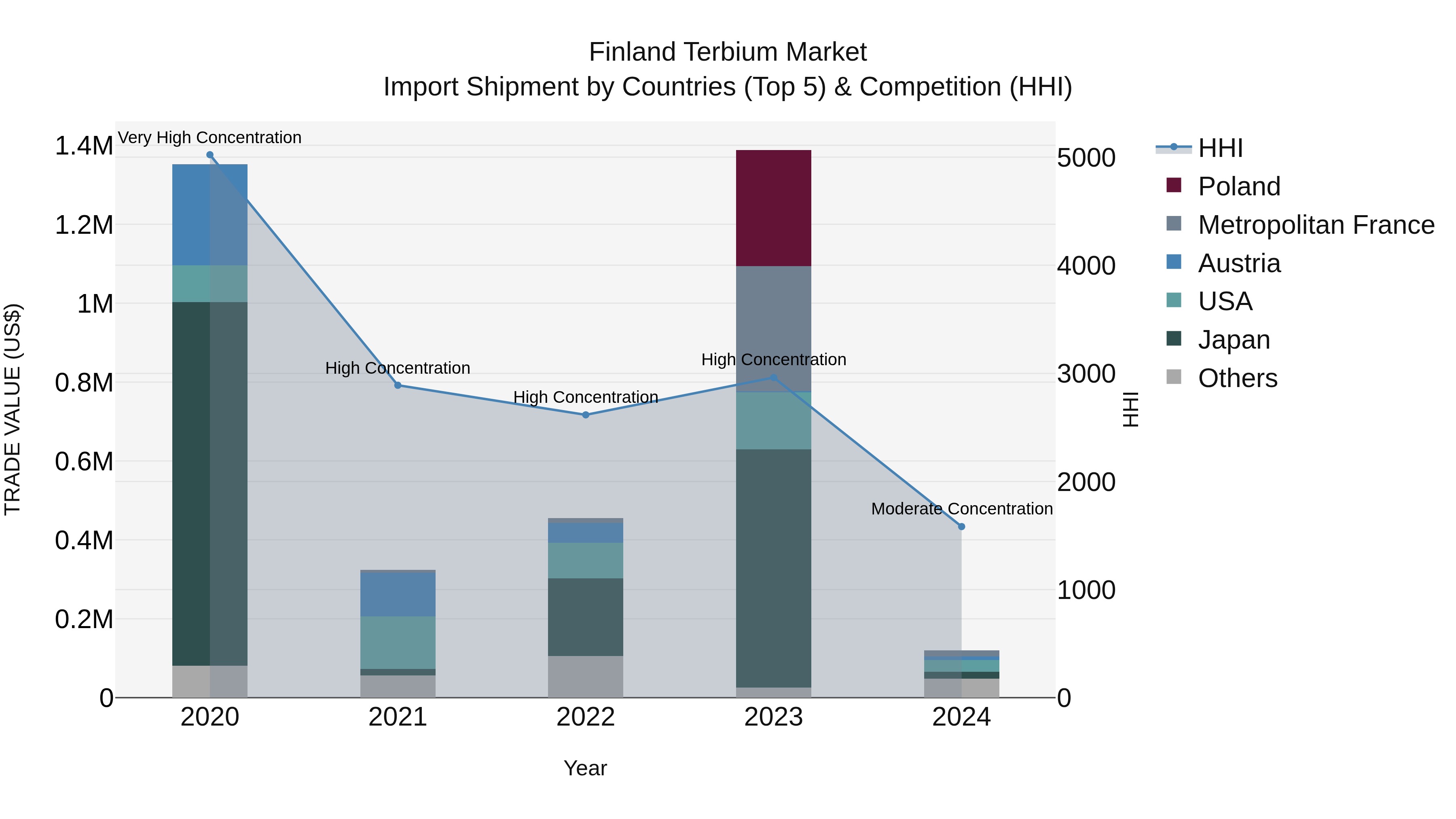 Finland Terbium Market Top 5 Importing Countries and Market Competition (HHI) Analysis
