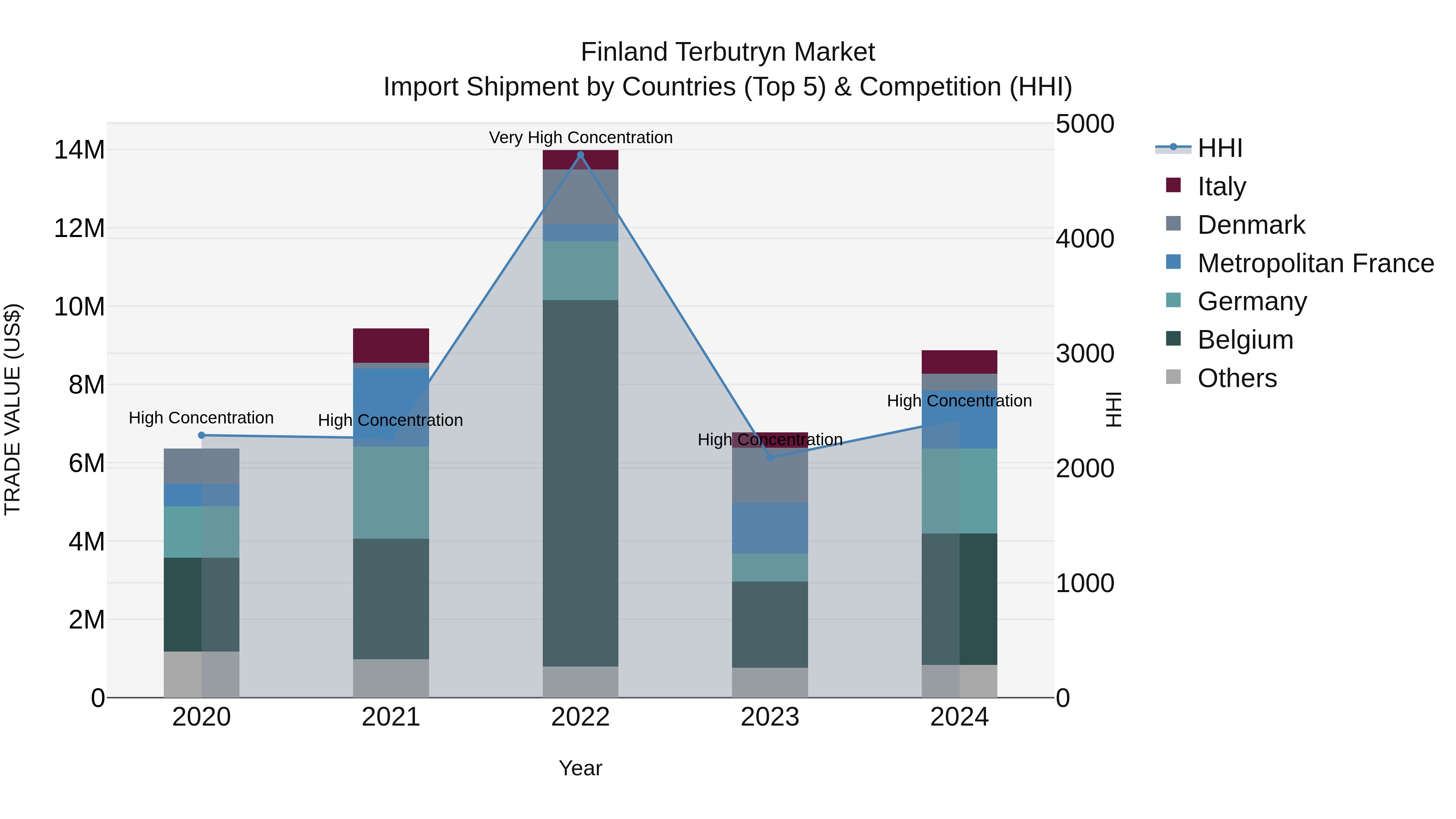 Finland Terbutryn Market Top 5 Importing Countries and Market Competition (HHI) Analysis