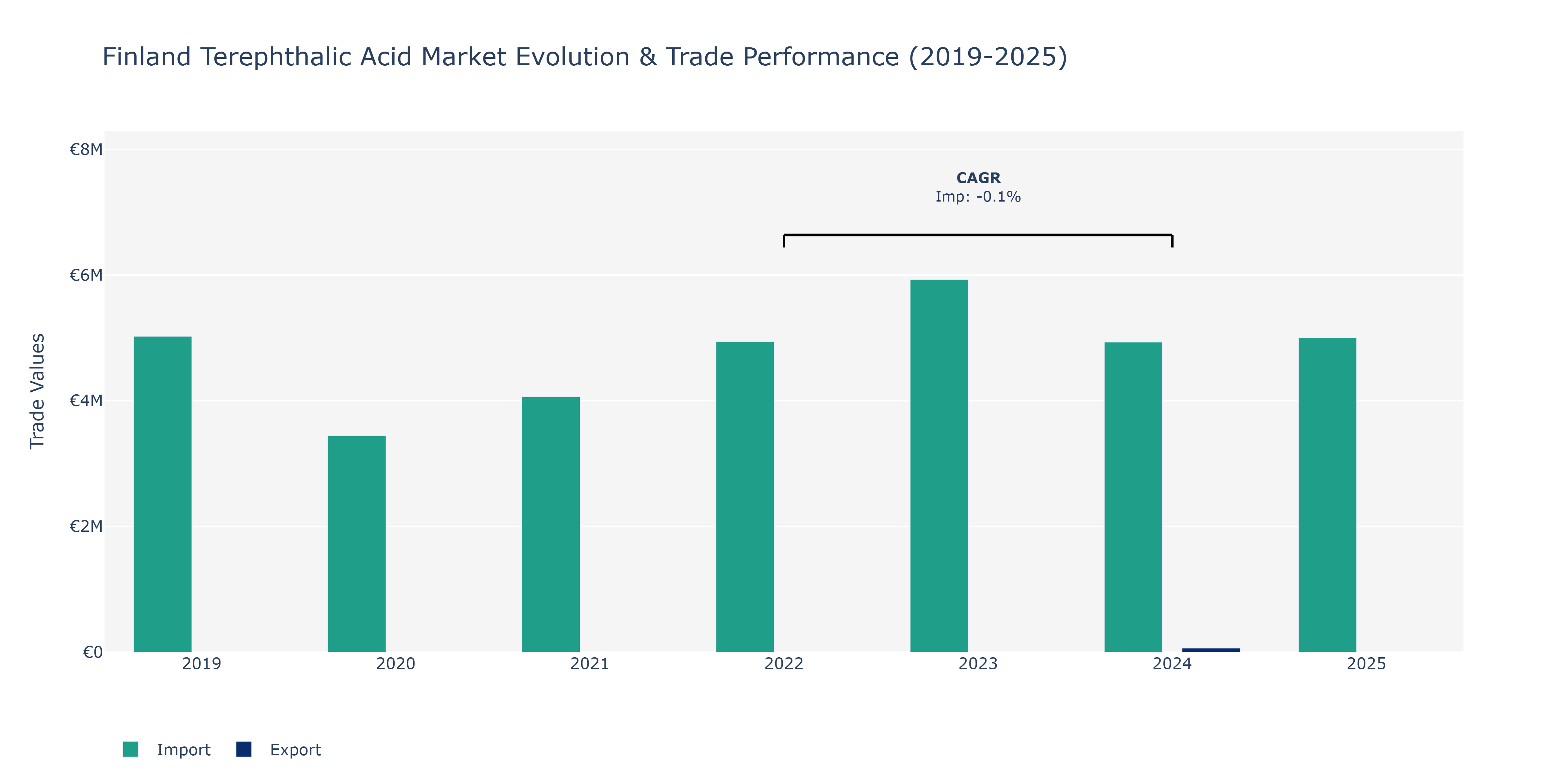 Finland Terephthalic Acid Market: Production & Trade Performance (2019-2025)