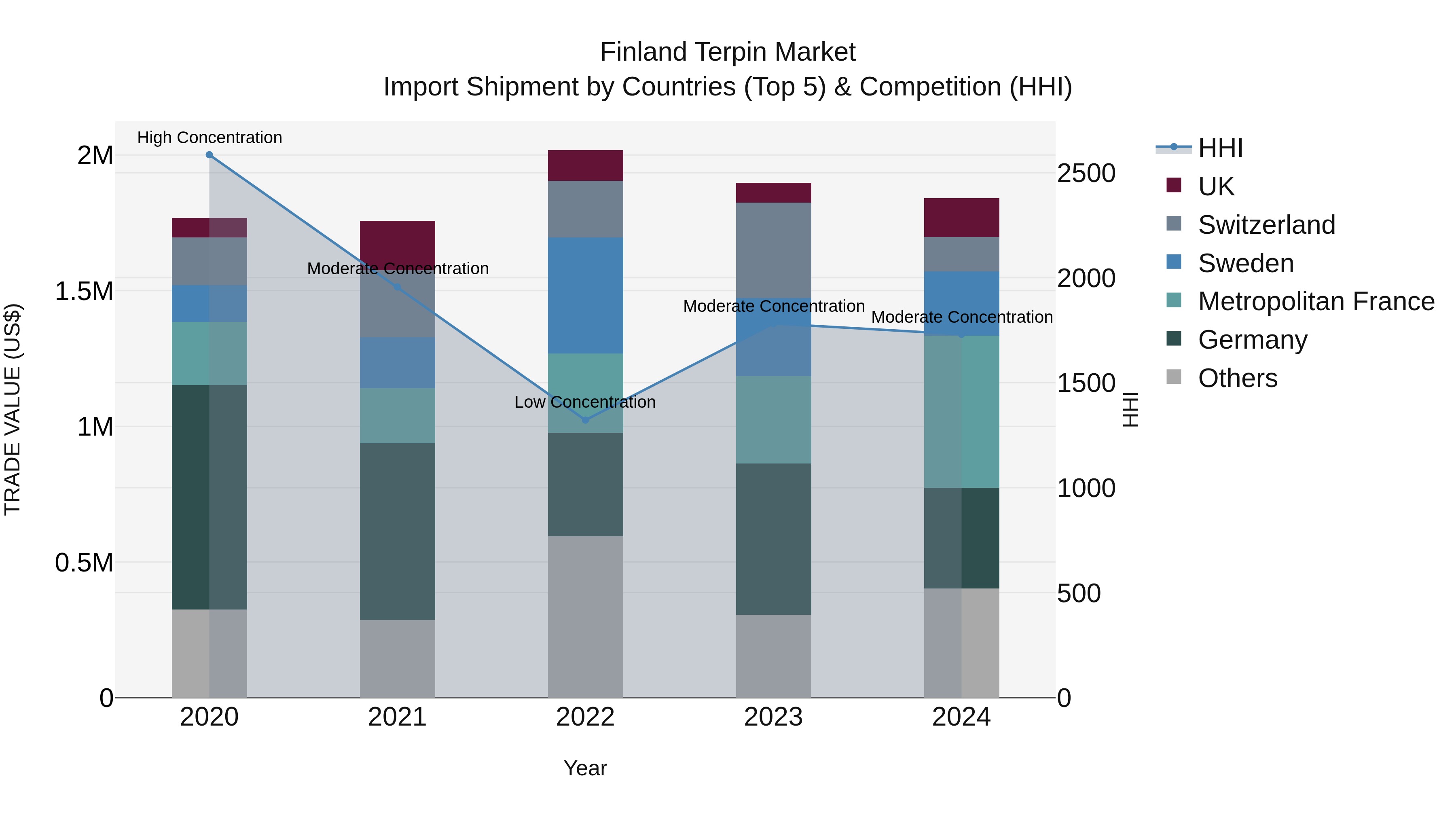 Finland Terpin Market Top 5 Importing Countries and Market Competition (HHI) Analysis