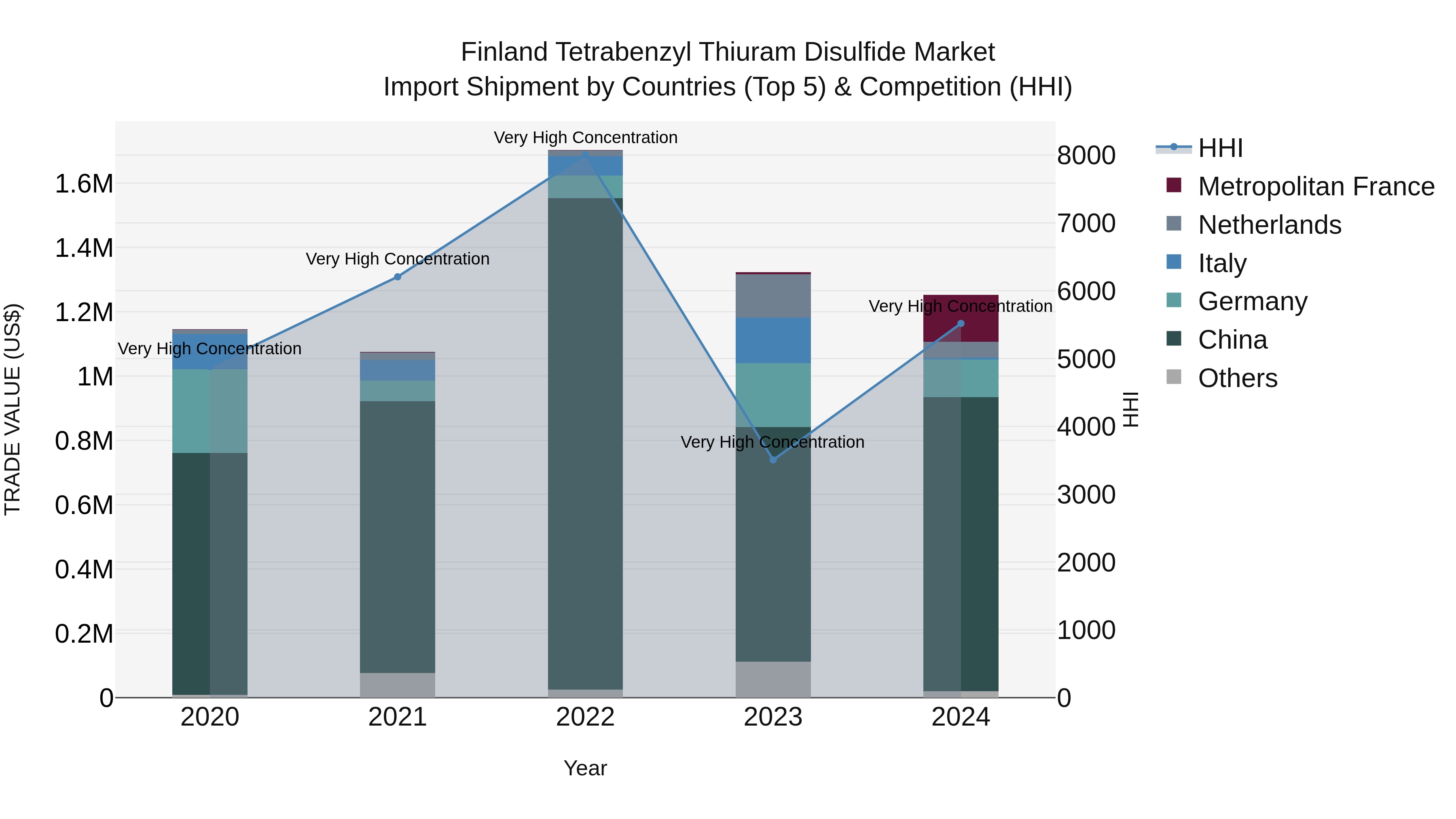 Finland Tetrabenzyl Thiuram Disulfide Market Top 5 Importing Countries and Market Competition (HHI) Analysis